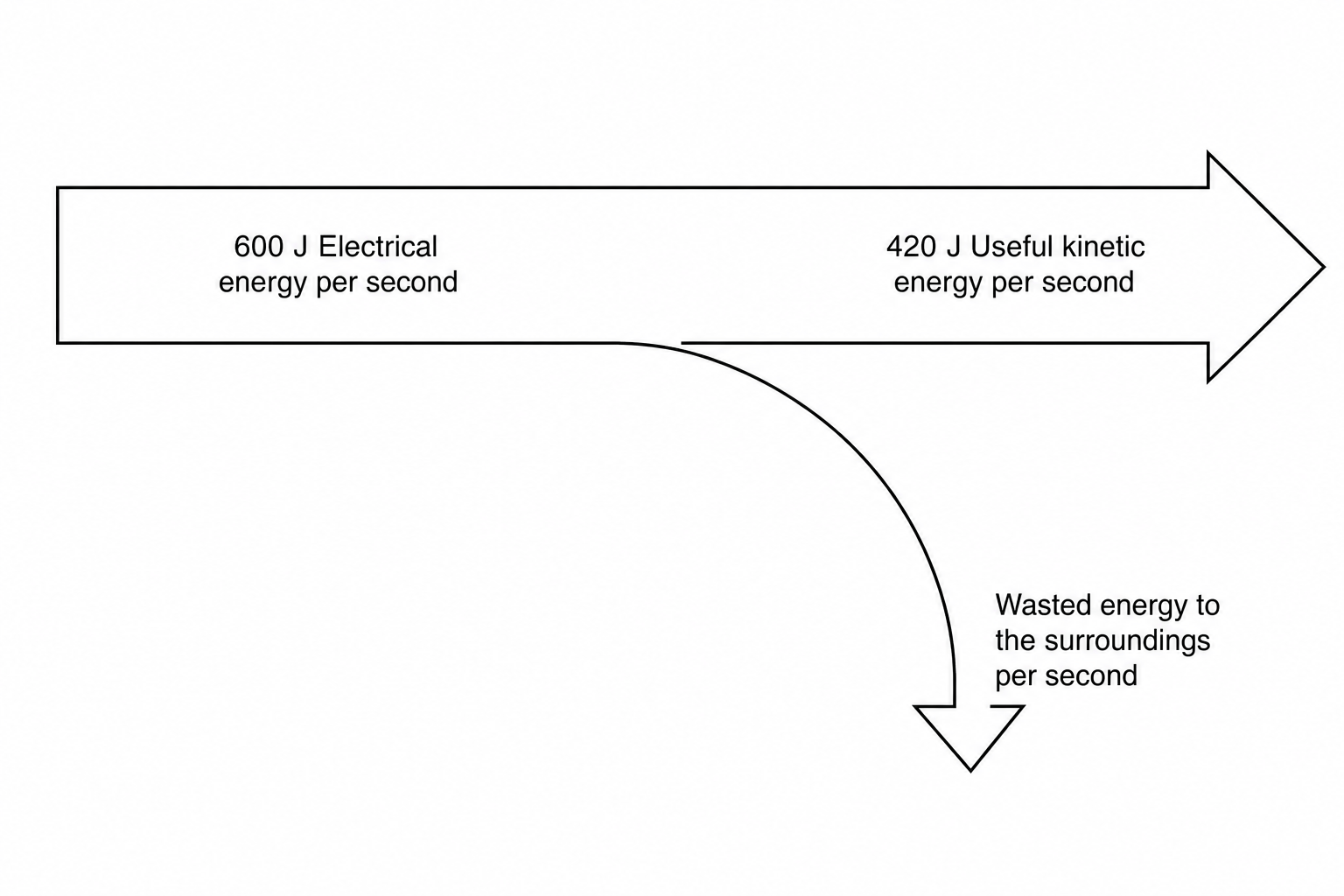 An energy flow diagram for an electric food blender. A main horizontal arrow starting from the left represents 600 J of electrical energy supplied per second. This arrow splits into two paths: a straight horizontal branch representing 420 J of useful kinetic energy transferred to the blades per second, and a downward-pointing curved branch representing wasted energy transferred to the surroundings per second.