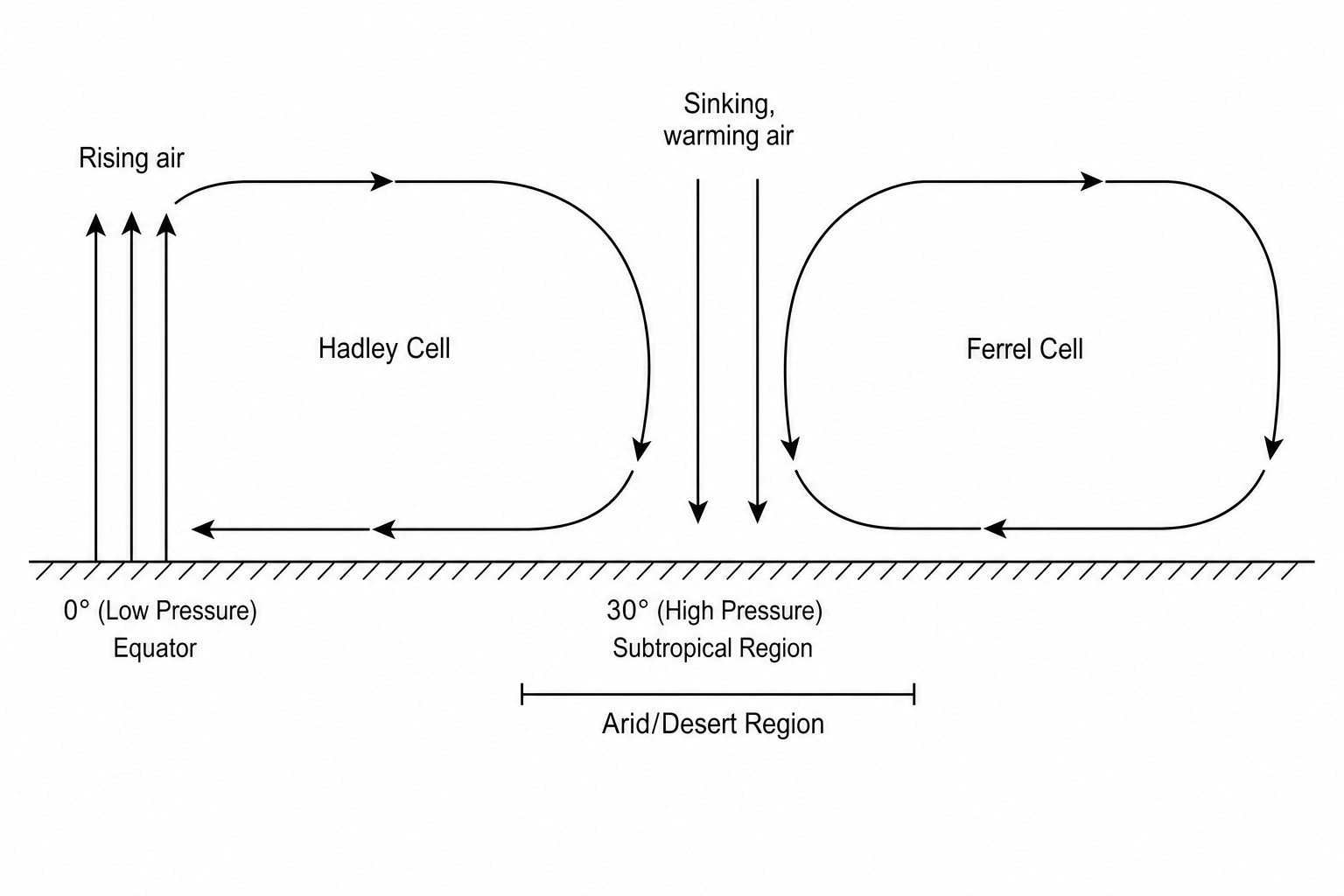 Atmospheric circulation and desert formation
