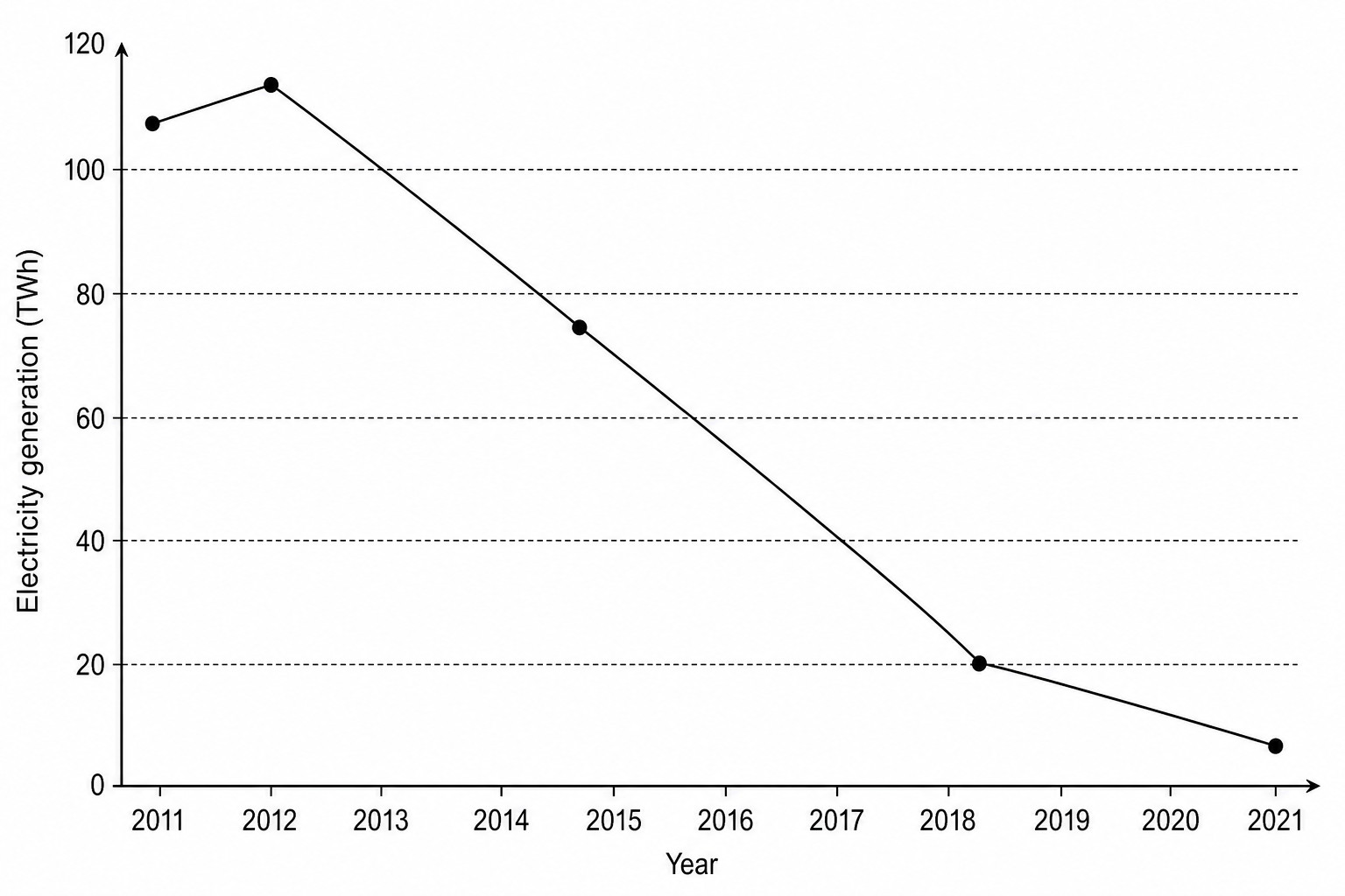 Figure 1: A line graph showing electricity generated from coal in the United Kingdom in Terawatt-hours (TWh) from 2011 to 2021.