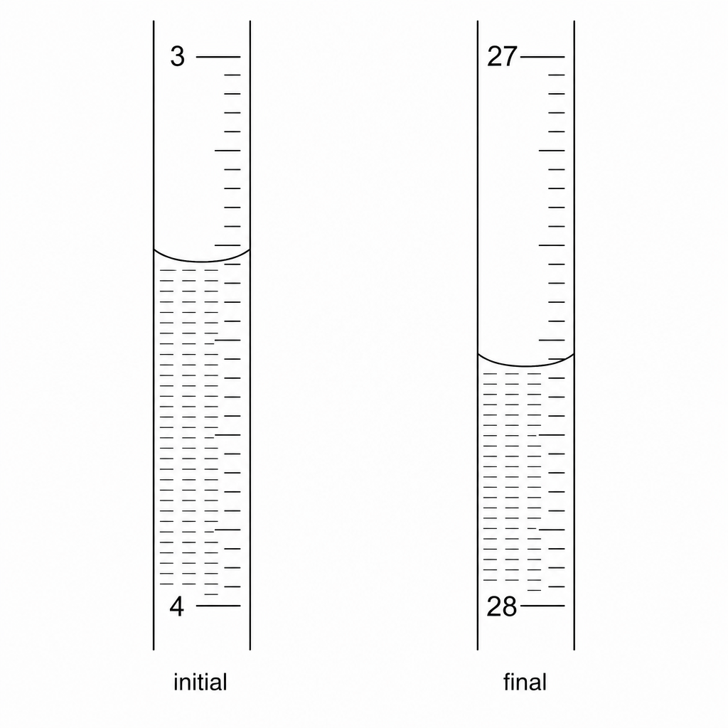 Two vertical burette scales labeled 'initial' and 'final', with graduation lines reading downwards. On the 'initial' burette, the number 3 is at the top and 4 is at the bottom, with 10 graduation subdivisions of 0.1 cm³ each. The bottom of the curved meniscus of the liquid is exactly halfway between the fourth and fifth subdivisions below 3, showing a reading of 3.45 cm³. On the 'final' burette, the number 27 is at the top and 28 is at the bottom, and the bottom of the meniscus is exactly on the eighth subdivision below 27, showing a reading of 27.80 cm³