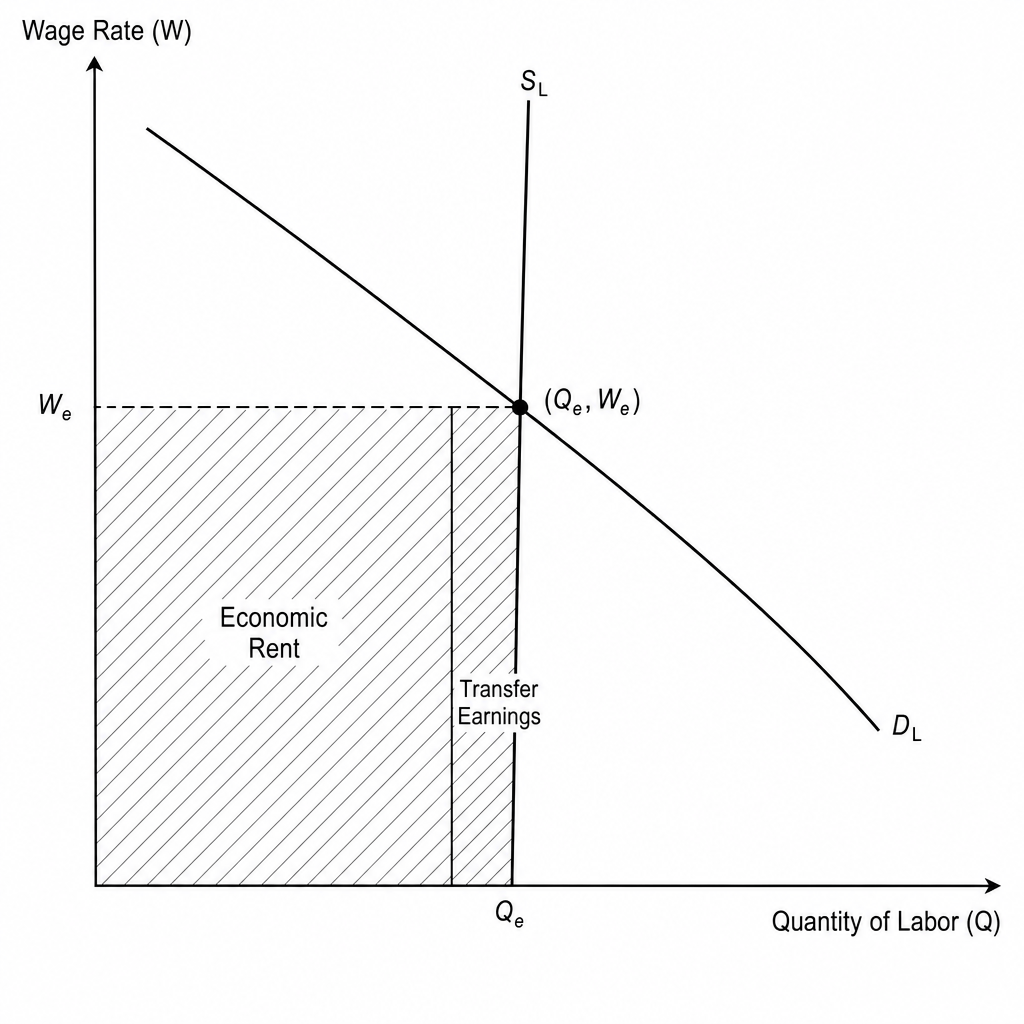 Labour market diagram for highly specialized professionals