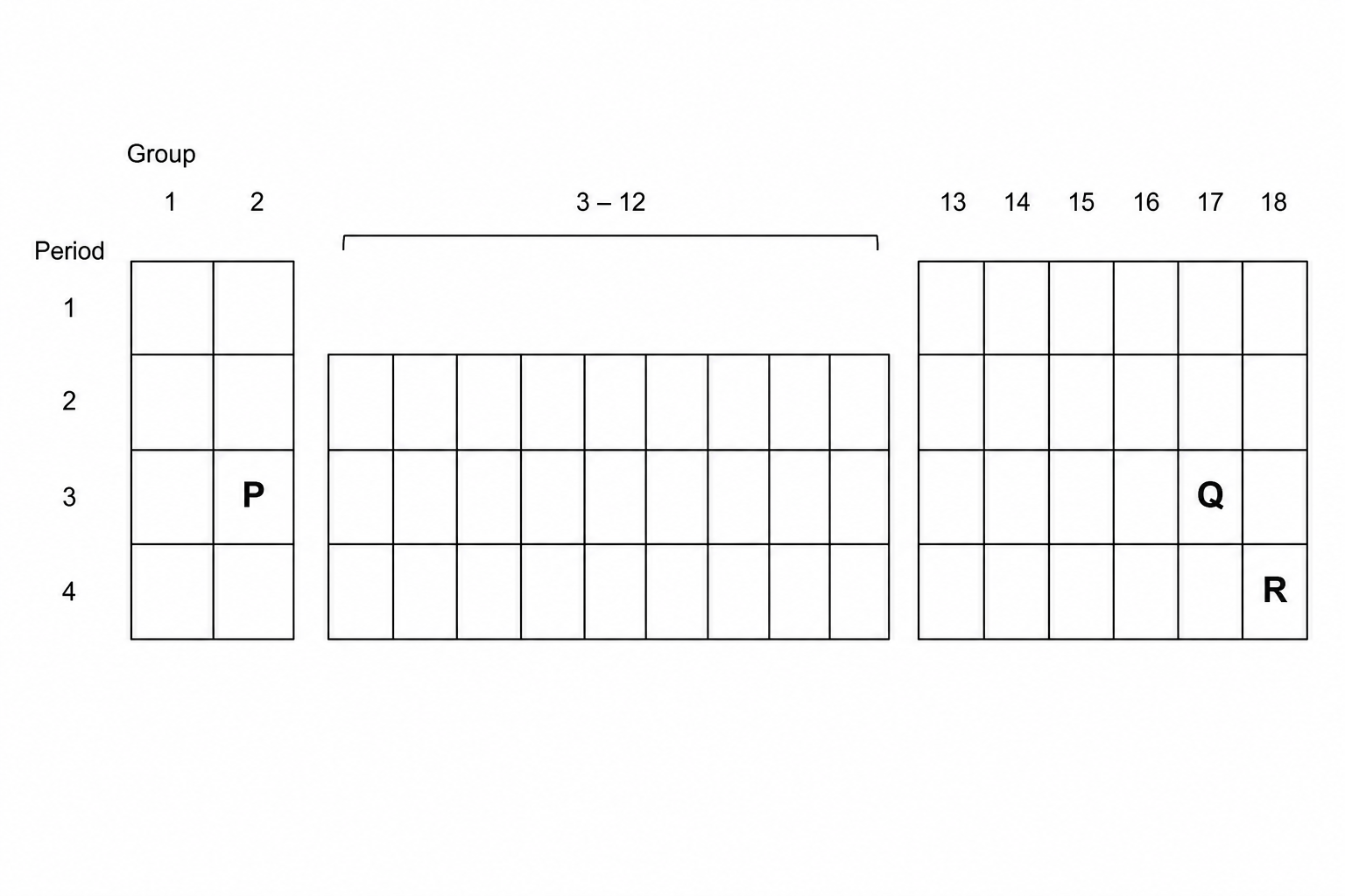 A simplified Periodic Table grid showing periods 1 to 4 and groups 1 to 18. Three squares are labeled with letters: 'P' is located in Group 2, Period 3; 'Q' is located in Group 17, Period 3; and 'R' is located in Group 18, Period 4.
