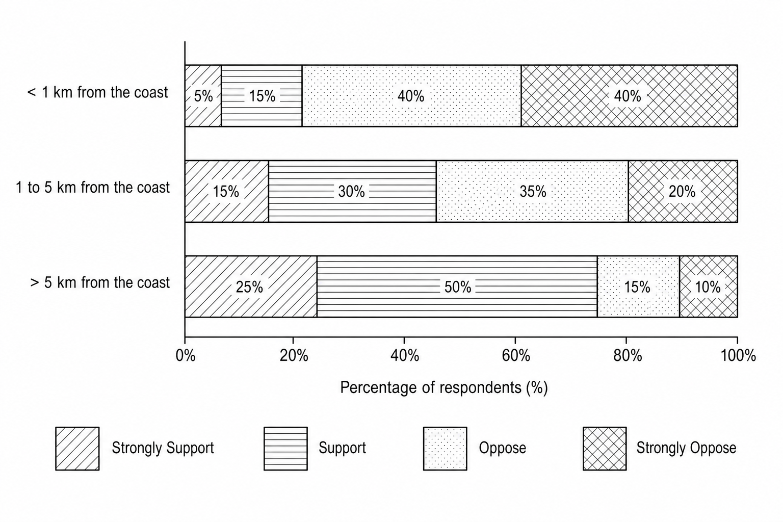 Fig. 4: Stacked bar chart showing public support and opposition to a proposed managed realignment scheme, based on distance from the coast. Category '< 1 km from the coast' shows: Strongly Support (5%), Support (15%), Oppose (40%), Strongly Oppose (40%). Category '1 to 5 km from the coast' shows: Strongly Support (15%), Support (30%), Oppose (35%), Strongly Oppose (20%). Category '> 5 km from the coast' shows: Strongly Support (25%), Support (50%), Oppose (15%), Strongly Oppose (10%).