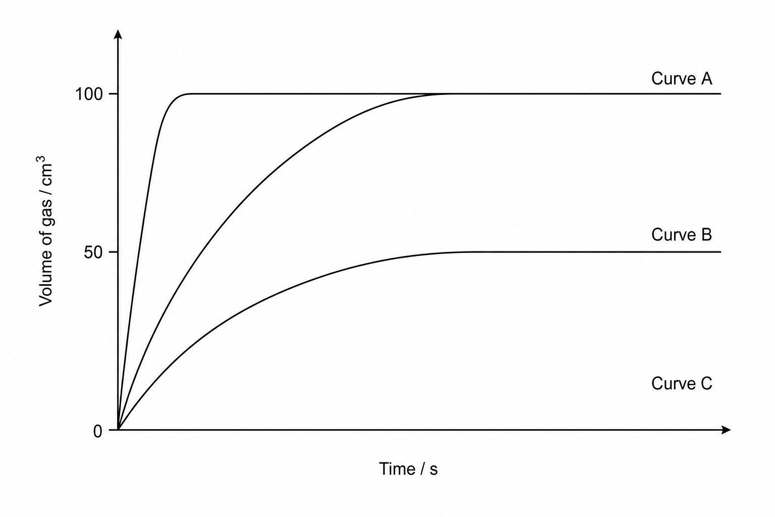 Reaction Curves