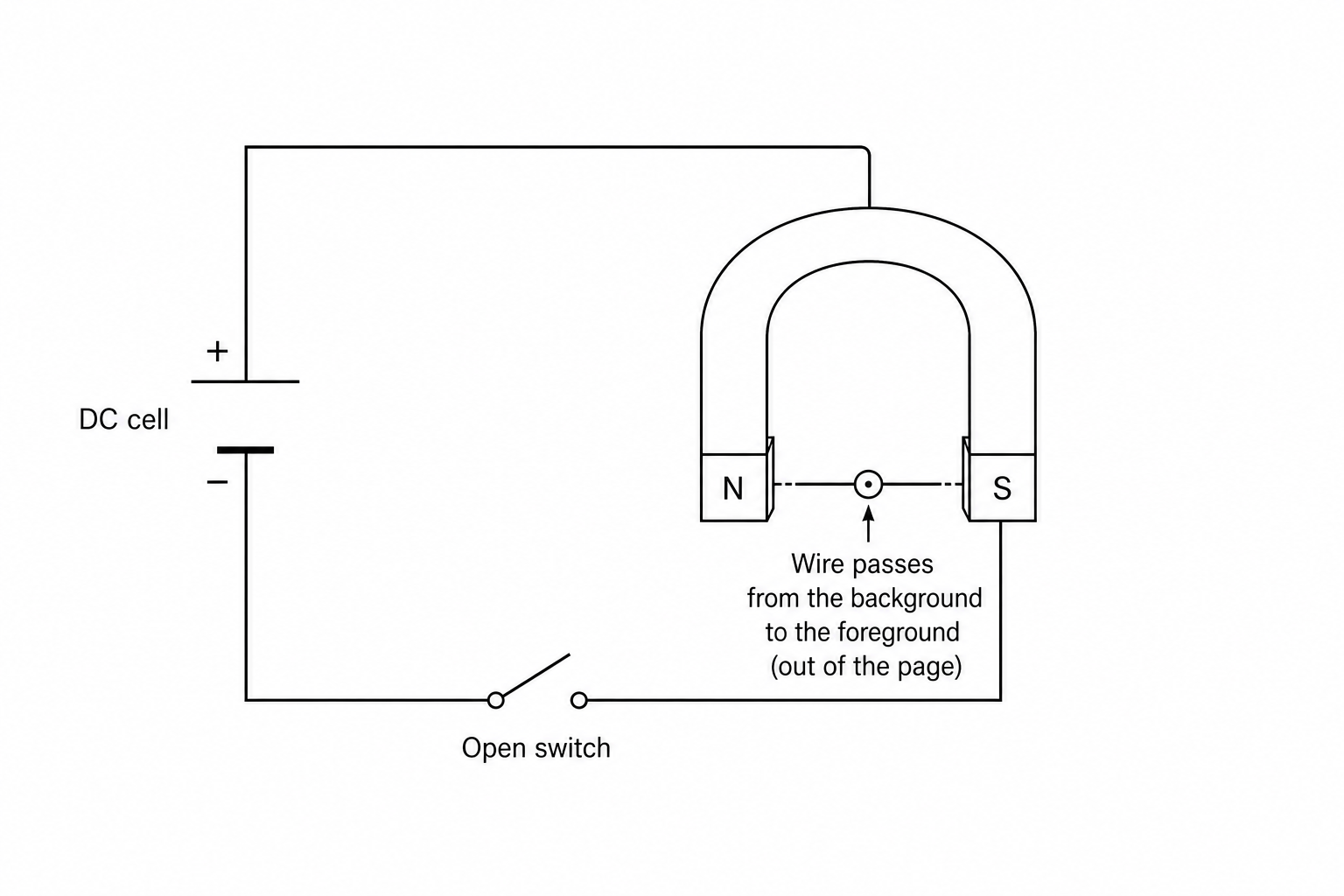 Circuit diagram with wire in a horseshoe magnet