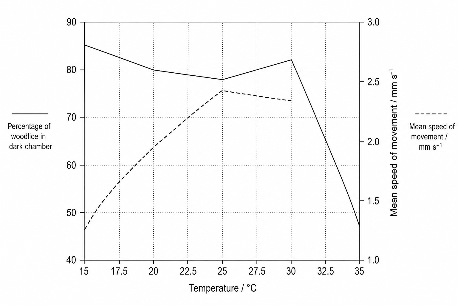 A line graph with two y-axes and a common x-axis. The x-axis is labeled 'Temperature / °C' and ranges from 15 to 35 with grid lines every 2.5 degrees. The left y-axis is labeled 'Percentage of woodlice in dark chamber (solid line)' and ranges from 40 to 90. The right y-axis is labeled 'Mean speed of movement / mm s⁻¹ (dashed line)' and ranges from 1.0 to 3.0. The solid line starts at 85% at 15°C, drops to 80% at 20°C, 78% at 25°C, rises slightly to 82% at 30°C, and then falls sharply from 30°C to 45% at 35°C. The dashed line starts at 1.2 mm s⁻¹ at 15°C, rises steadily to 2.4 mm s⁻¹ at 25°C, levels off around 2.3 mm s⁻¹ at 30°C, and is not plotted for any temperature above 30°C.