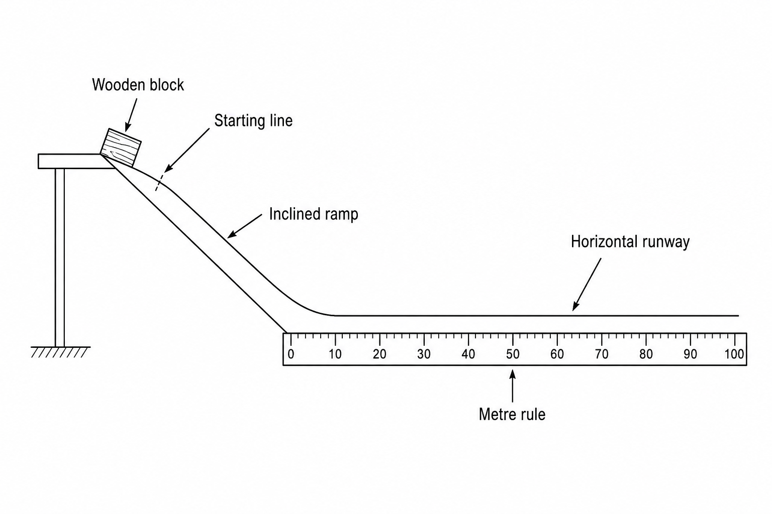 Diagram showing a wooden block placed at a marked starting line at the top of an inclined ramp. The ramp leads onto a flat, horizontal runway where different surface sheets can be laid down. A metre rule is positioned along the side of the horizontal runway to measure the distance the block travels before stopping.