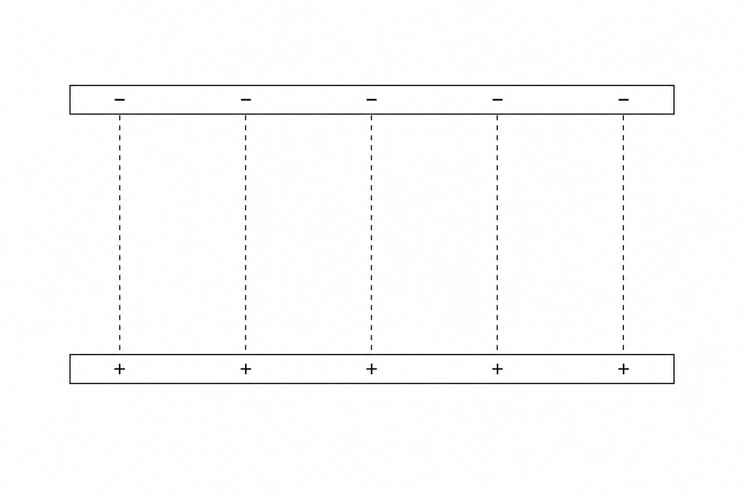A diagram showing two parallel, flat metal plates separated by a horizontal gap. The upper horizontal plate is marked with five '-' signs, representing a net negative charge. The lower horizontal plate is marked with five '+' signs, representing a net positive charge. Several vertical dashed guidelines span the space between the plates to assist with drawing.