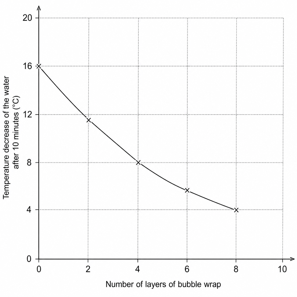 A scatter graph plotted on grid paper. The vertical axis is labeled 'Temperature decrease of the water after 10 minutes in °C' and ranges from 0 to 20 with grid squares representing 0.4 °C. The horizontal axis is labeled 'Number of layers of bubble wrap' and ranges from 0 to 10 with grid squares representing 0.2 layers. Five data points are plotted with 'x' marks at: (0, 16.0), (2, 11.5), (4, 8.0), (6, 5.5), and (8, 4.0).