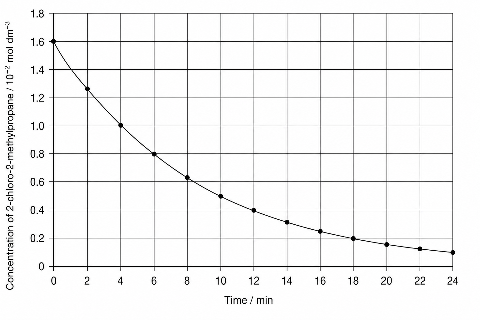 A graph of the concentration of 2-chloro-2-methylpropane against time.