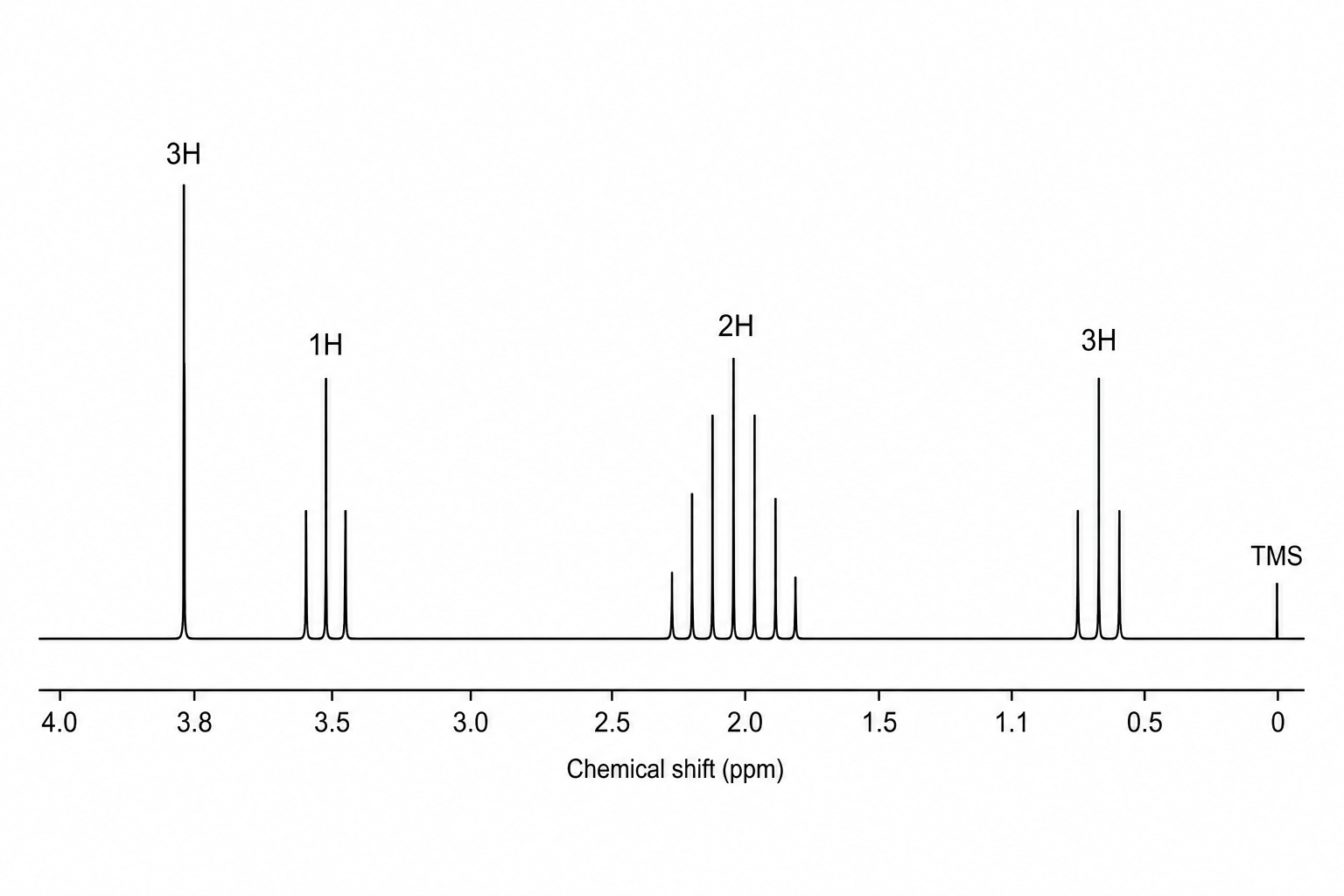 NMR spectrum showing four distinct peaks: a triplet of area 3 at 1.1 ppm, a quintet of area 2 at 2.0 ppm, a triplet of area 1 at 3.5 ppm, and a singlet of area 3 at 3.8 ppm.