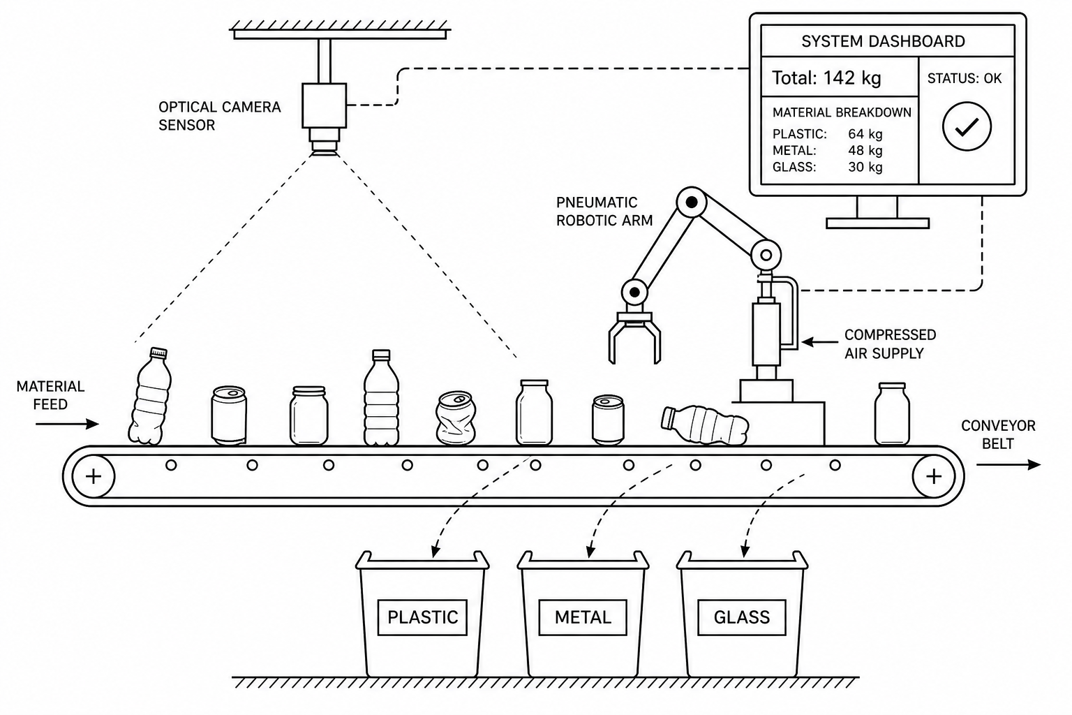 Automated waste sorting conveyor belt system with sensor, robotic arm, bins, and system dashboard