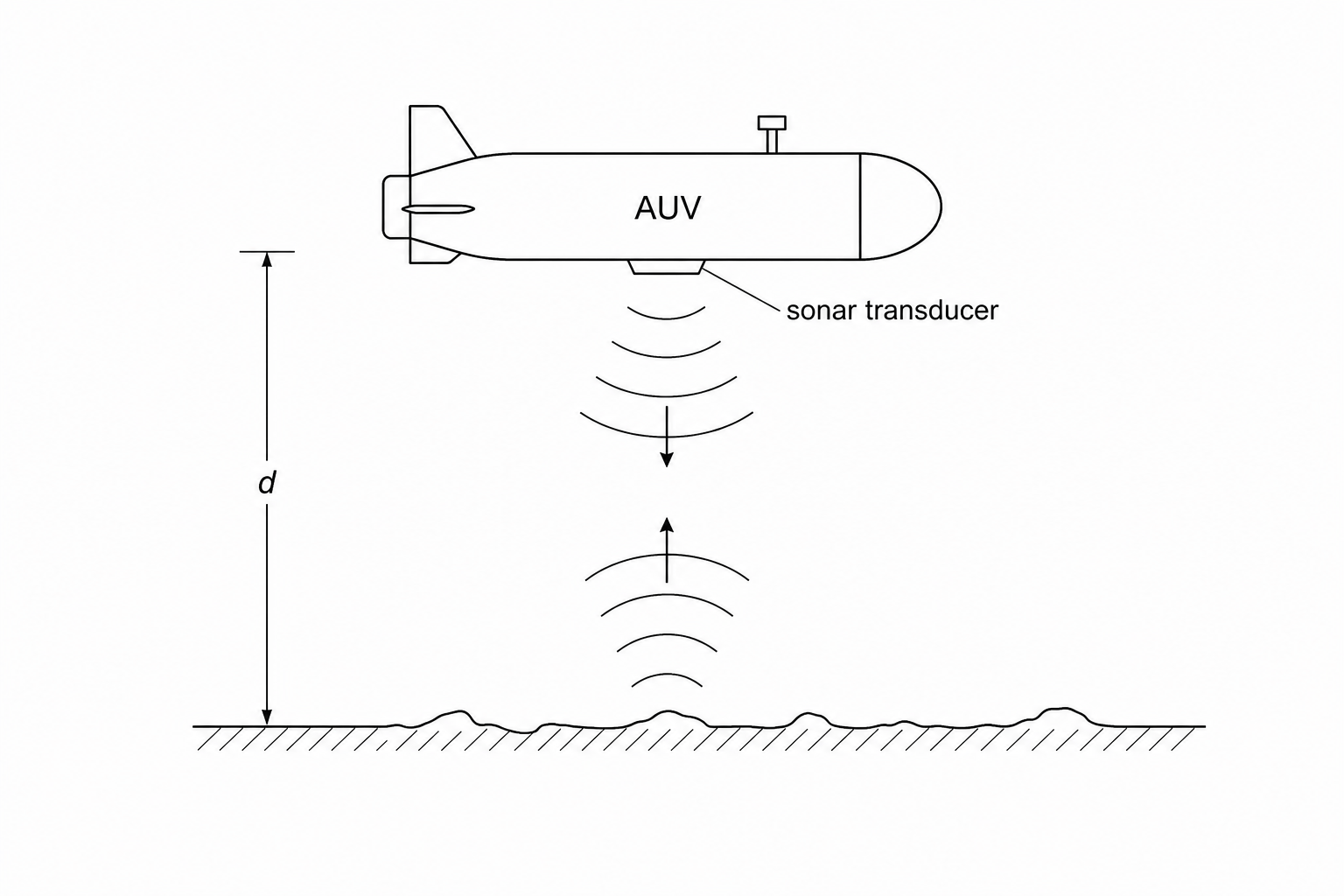 An autonomous underwater vehicle (AUV) using active sonar to find the distance, d, to the seabed.