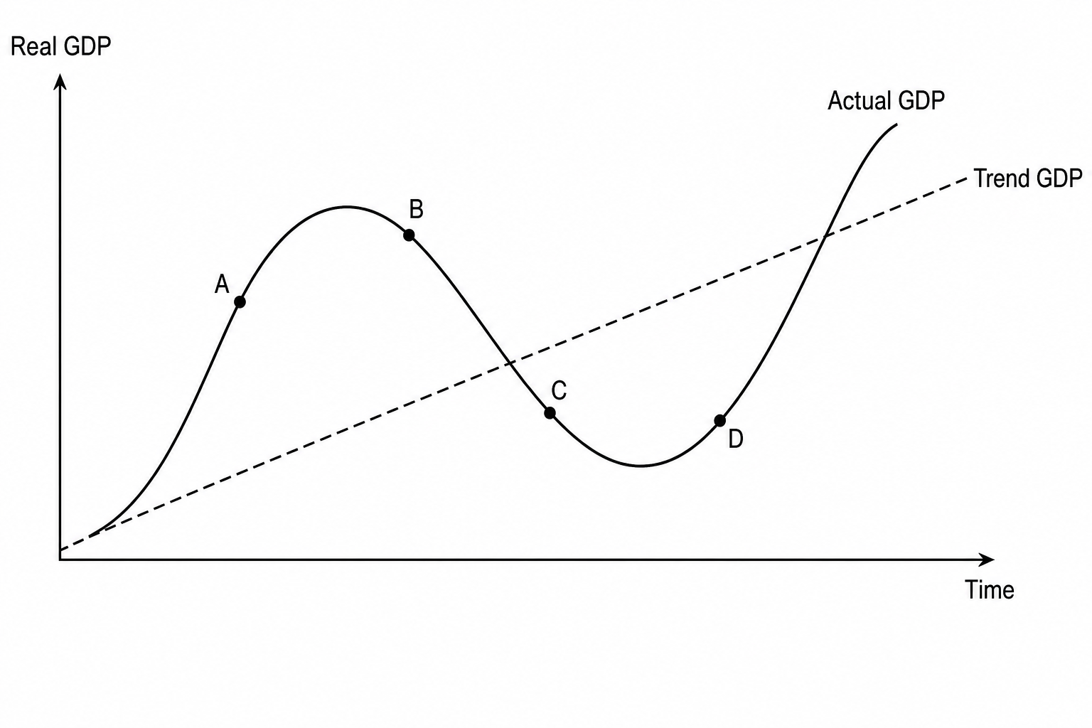 Economic Cycle Diagram