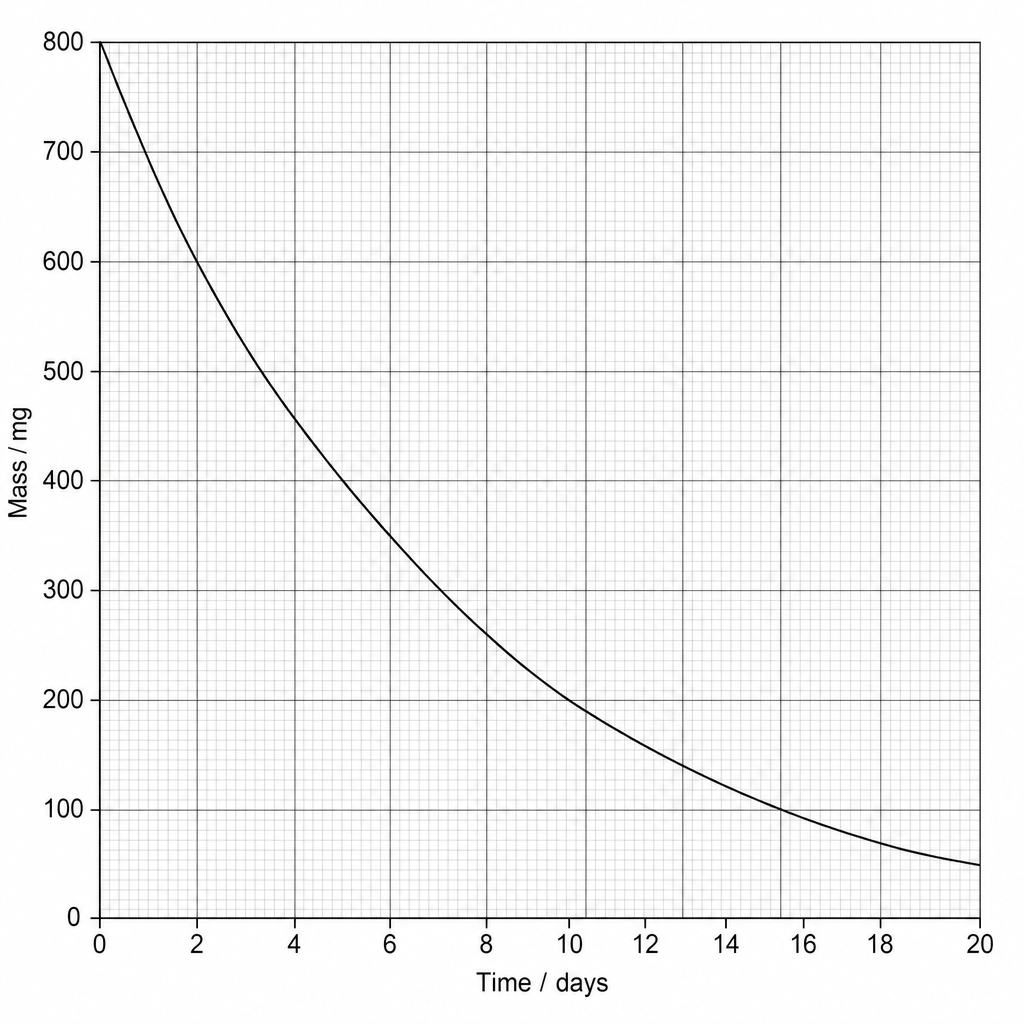 A line graph showing the mass of a sample of Bismuth-210 in mg plotted against time in days.