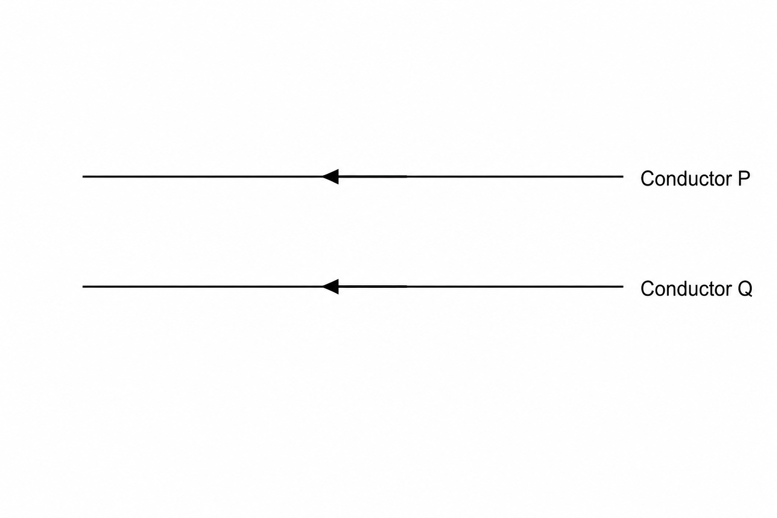 Parallel current-carrying conductors P and Q