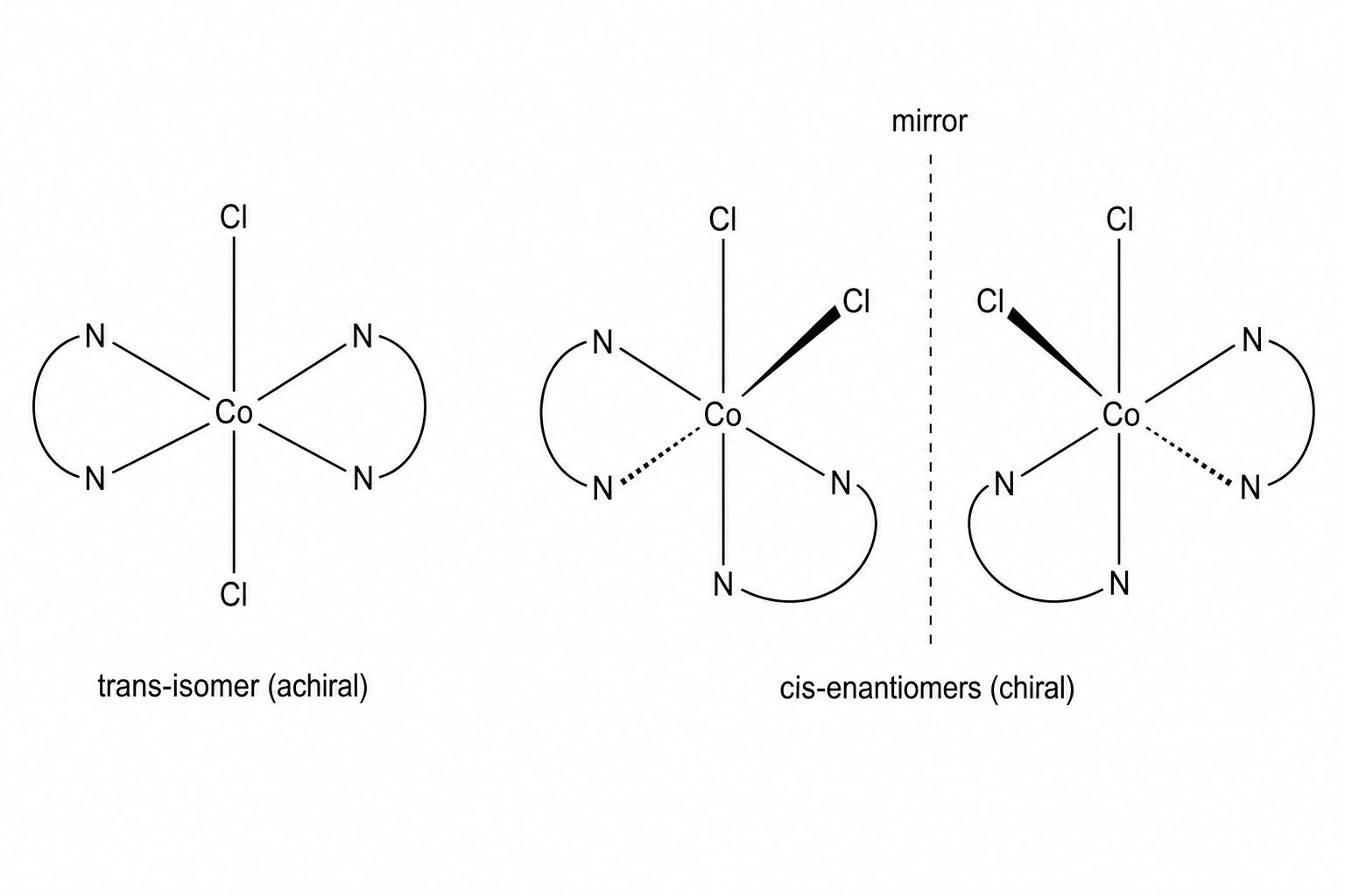 Stereoisomers of [Co(en)2Cl2]+