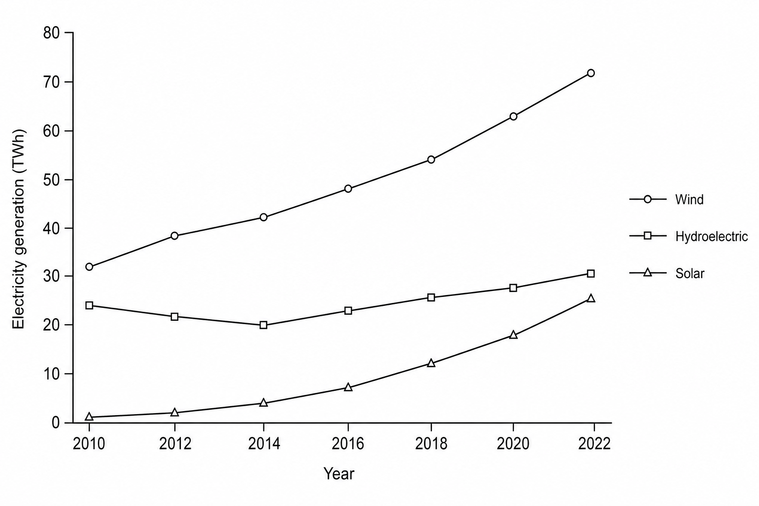 Figure 3: Line graph showing electricity generation from renewable energy sources in Spain in Terawatt-hours (TWh) from 2010 to 2022.