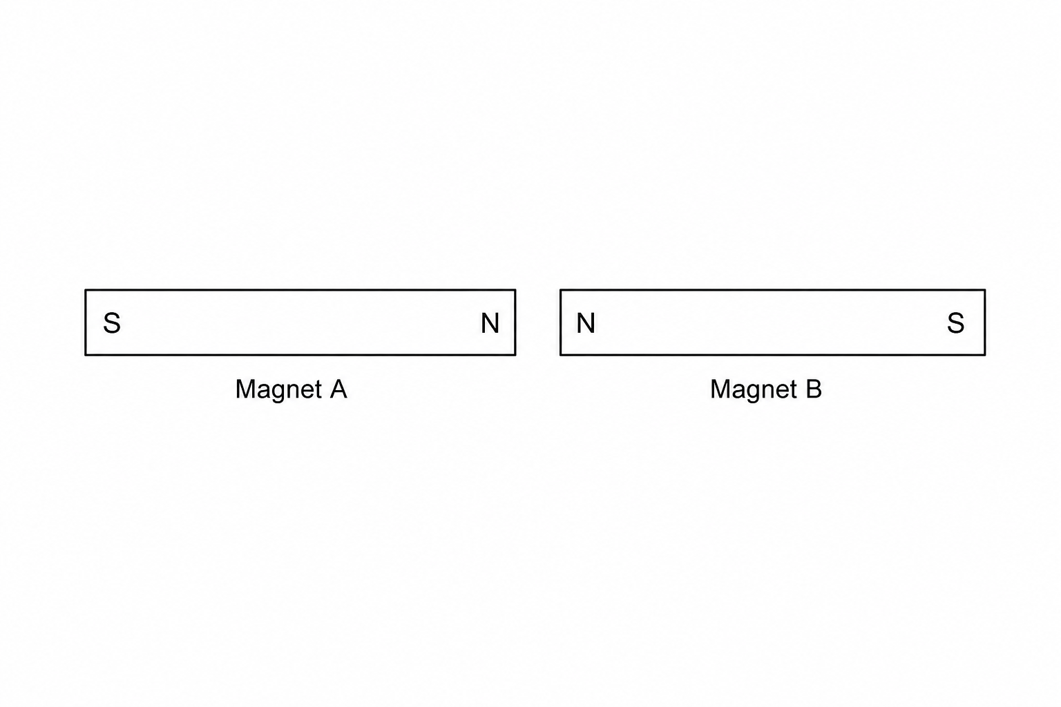 Two bar magnets end-to-end on a flat surface. Magnet A is on the left with its South pole on the left and North pole on the right. Magnet B is on the right with its North pole on the left and South pole on the right, so the two North poles are facing each other with a small gap between them.