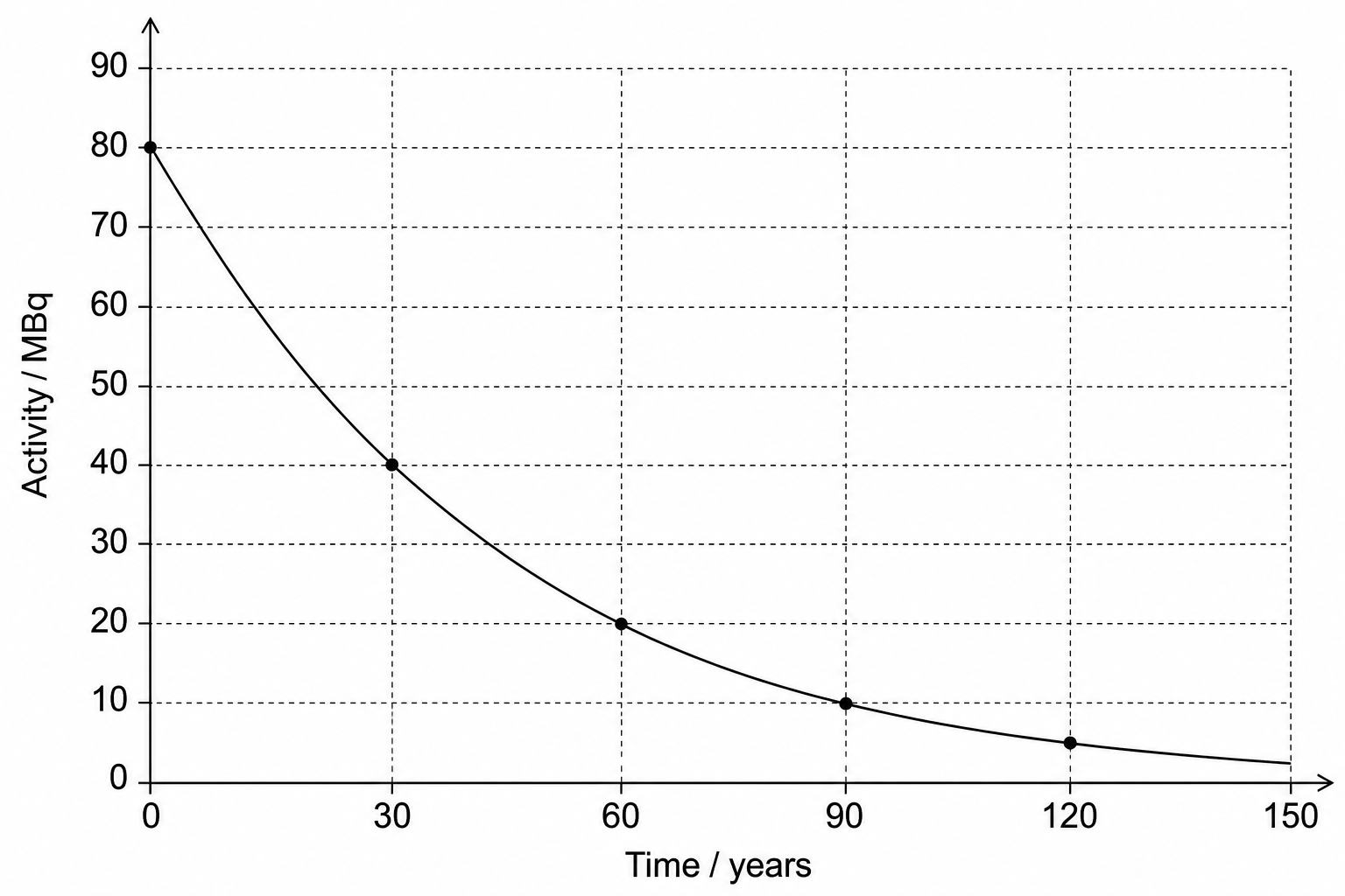 Graph plotting Activity in MBq against Time in years. The vertical axis begins at 0 and goes up to 90 MBq, with major grid lines every 10 MBq and minor grid divisions every 2 MBq. The horizontal axis starts at 0 and goes up to 150 years, with major grid lines every 30 years and minor grid divisions every 5 years. A smooth exponential decay curve starts at (0, 80), passes through (30, 40), (60, 20), (90, 10), and (120, 5).
