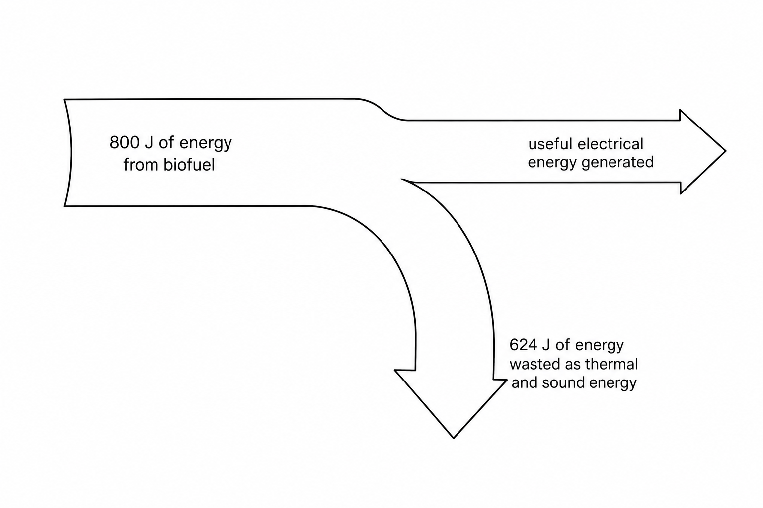 A Sankey diagram representing energy transfer.