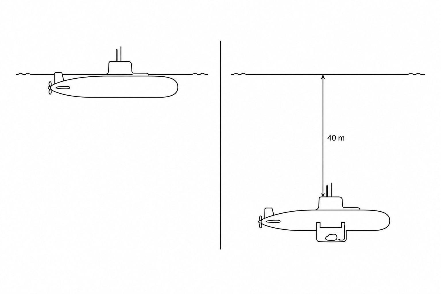 A diagram showing a research submarine floating on the sea surface. A solid line represents the water level, with a portion of the submarine's hull submerged beneath it. A second diagram shows the submarine at a lower position deep underwater, with a small compartment containing a pocket of trapped air. A vertical arrow labeled '40 m' shows the depth from the sea surface to this lower position.