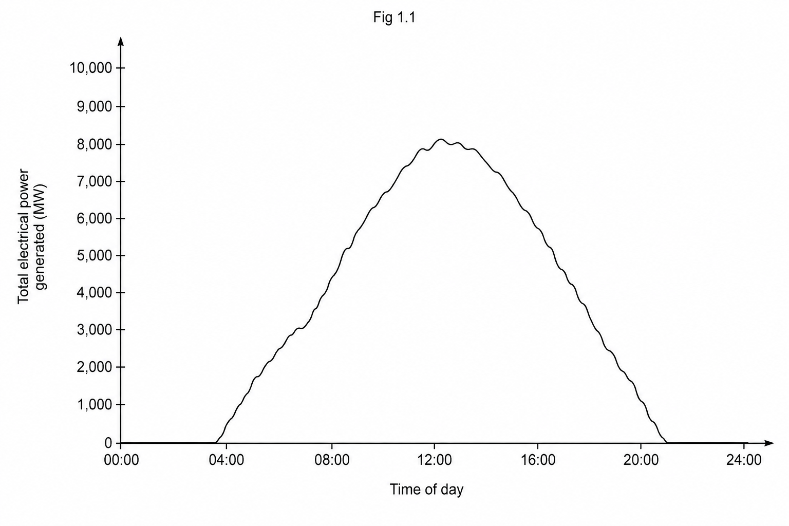 A line graph titled Fig 1.1 showing total electrical power generated by solar panels in MW against Time of day on a sunny summer day. The x-axis spans 24 hours from 0:00 to 0:00, marked every 4 hours. The y-axis represents total electrical power generated by solar panels, from 0 to 10,000 MW in intervals of 1,000 MW. The curve starts at 0 MW from 0:00 until 5:00. It then rises steadily, passing through 3,000 MW at 8:00, peaking at 8,000 MW around 13:00, before falling steadily back to 0 MW by 21:00 and remaining at 0 MW until midnight. There are small fluctuations on the curve representing minor variations in sunlight.