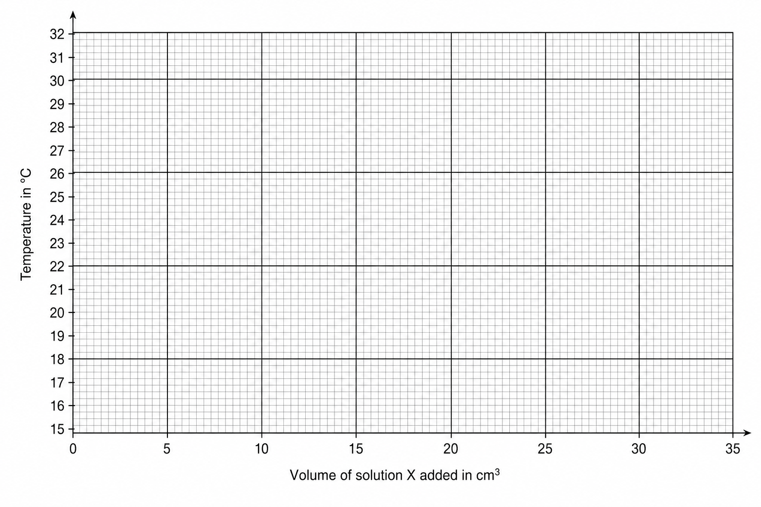 Graph paper grid with Temperature on y-axis from 15 to 32 and Volume of solution X added on x-axis from 0 to 35