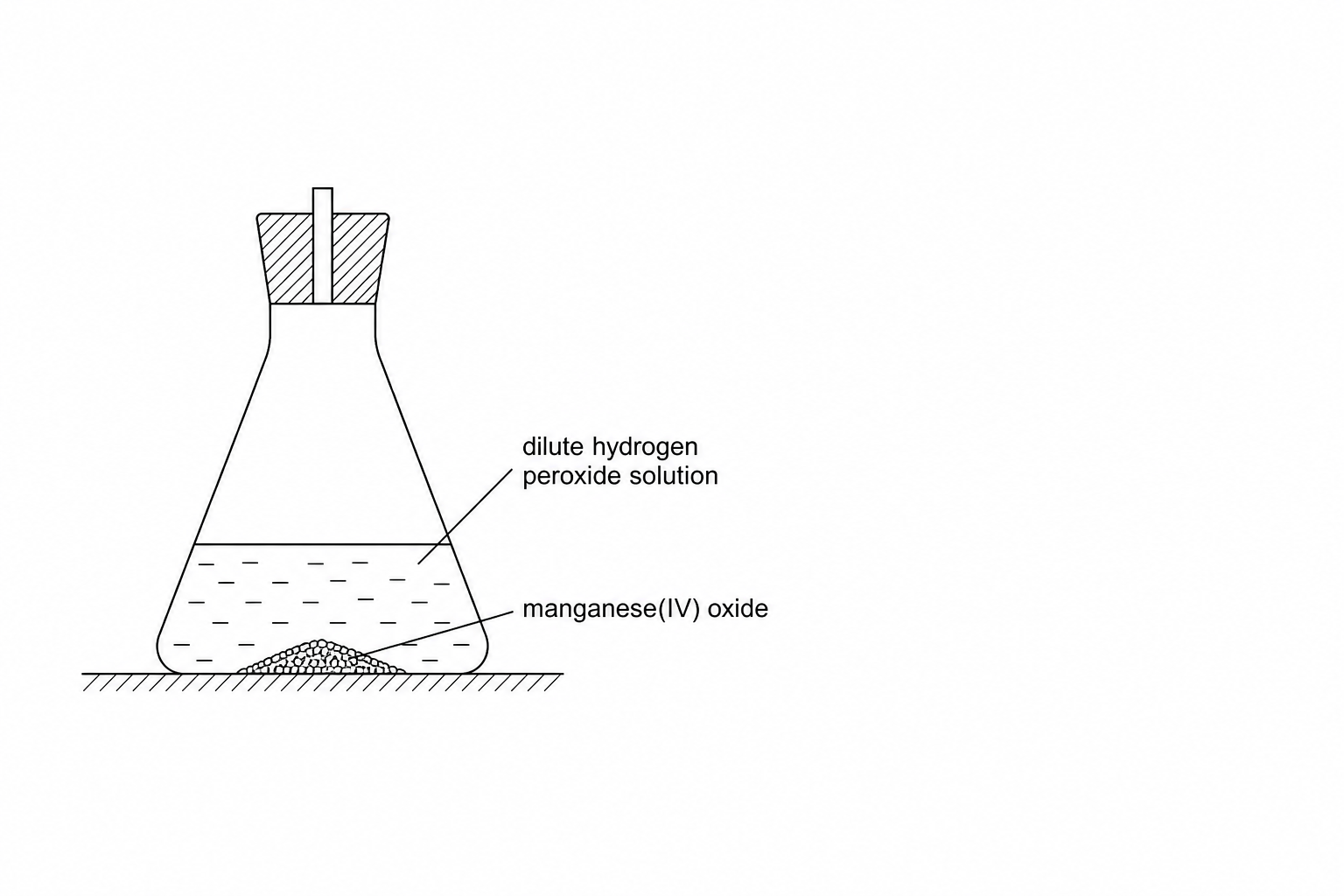 Incomplete diagram of a conical flask containing hydrogen peroxide and manganese(IV) oxide, with a rubber bung containing a single hole and empty space to the right.