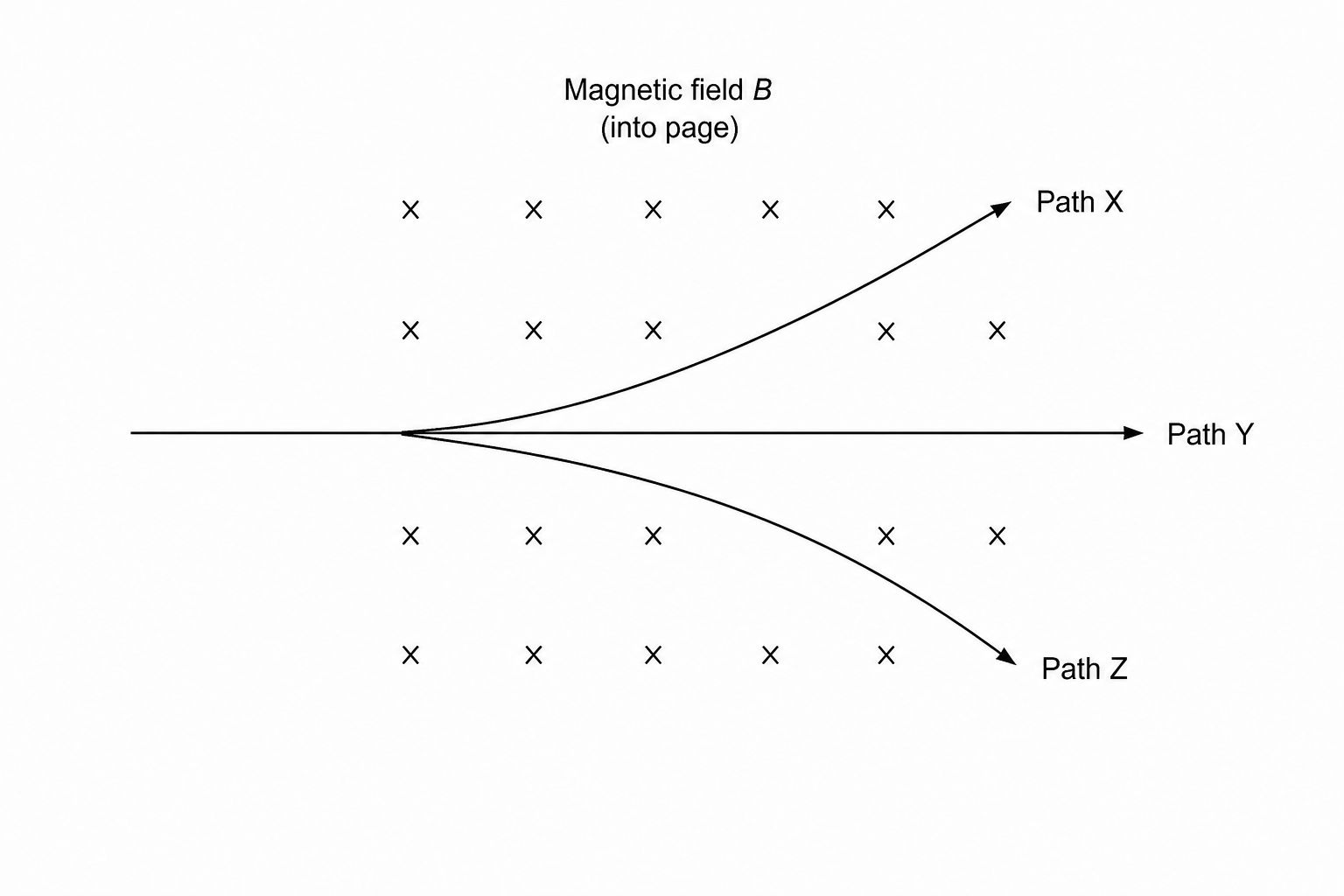 Deflection of Radioactive Emissions in a Magnetic Field