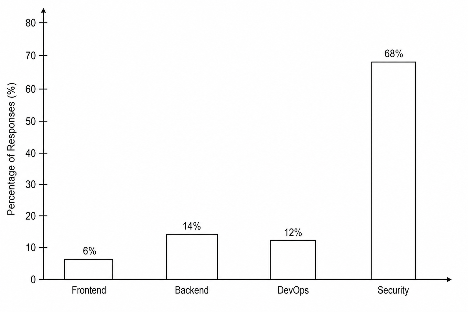 Figure 1: Department Budget Priority