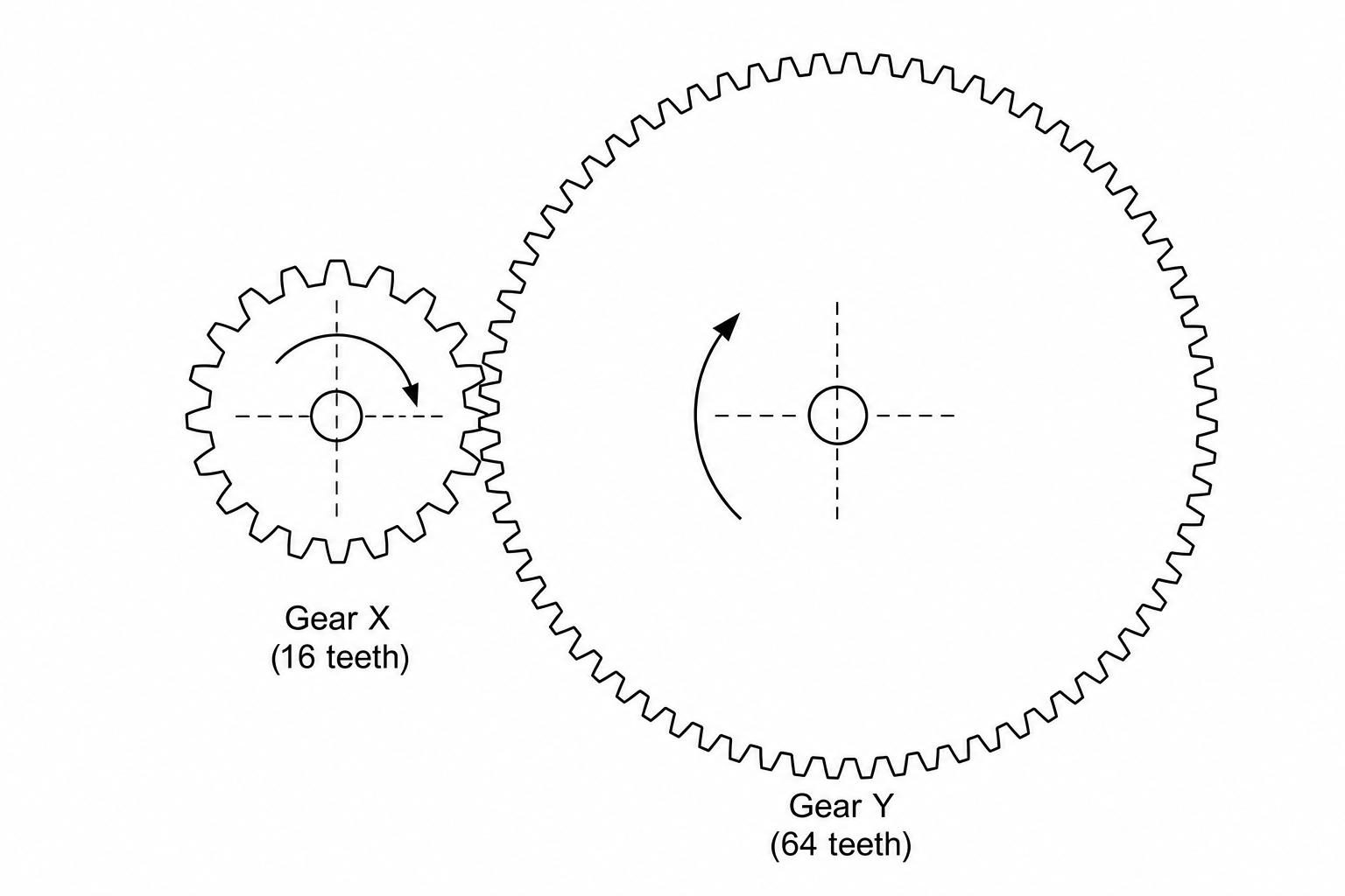Two meshing gears, gear X and gear Y. Gear X is the smaller gear and has 16 teeth. Gear Y is the larger gear and has 64 teeth with their teeth interlocking at a central meshing point.