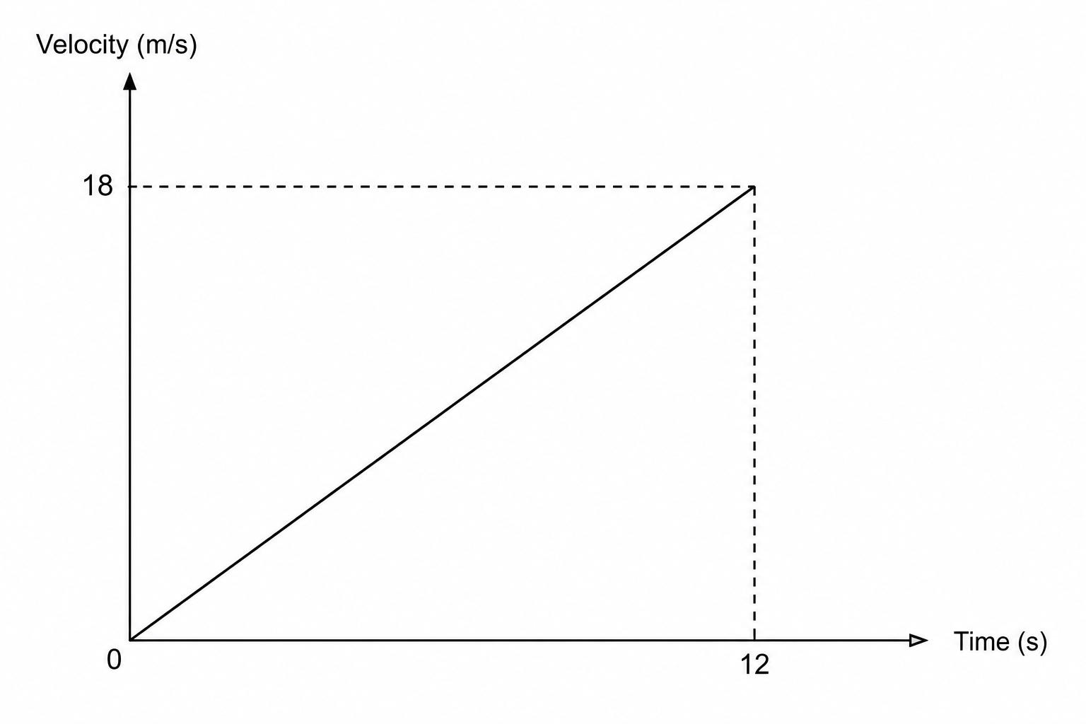 A velocity-time graph showing a straight line starting at (0, 0) and ending at (12 s, 18 m/s). The vertical axis is labeled 'Velocity (m/s)' with a key value of 18 at the peak, and the horizontal axis is labeled 'Time (s)' with a key value of 12 at the end of the line.