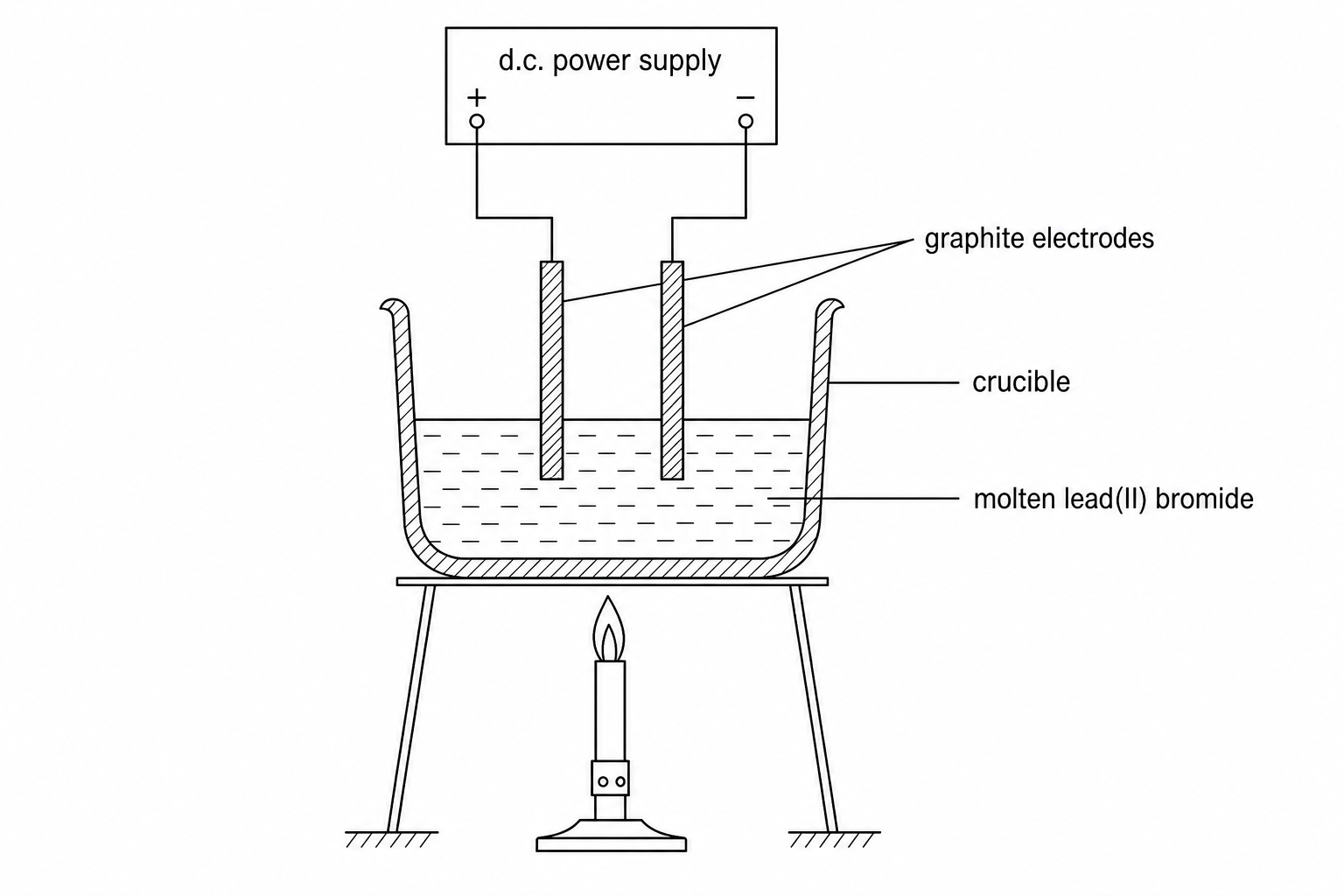 An electrolysis setup for molten lead(II) bromide