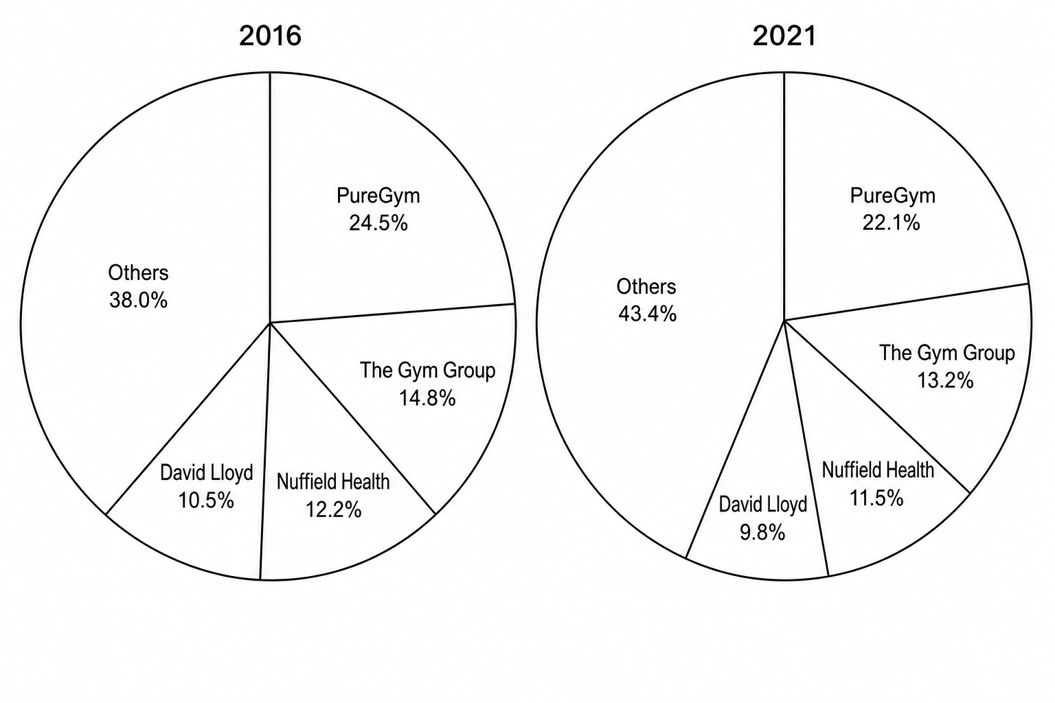 Two pie charts displaying the market shares by total revenue in the UK gym sector in 2016 and 2021 based on the table data below.