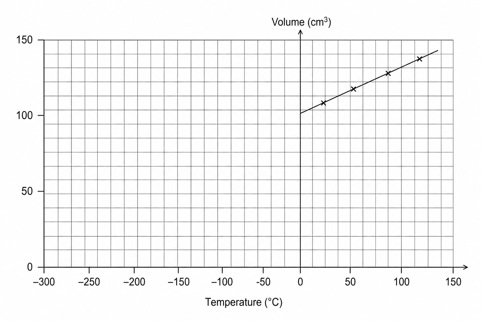 A line graph with temperature in degrees Celsius on the horizontal axis and volume of gas in cubic centimeters on the vertical axis. The horizontal axis is labeled 'temperature in °C' and ranges from -300 to 150 with grid lines every 5 units, and major labels at -300, -250, -200, -150, -100, -50, 0, 50, 100, and 150. The vertical axis is labeled 'volume in cm³' and ranges from 0 to 150 with grid lines every 5 units, and major labels at 50, 100, and 150. A thick vertical axis is at 0 °C. The graph shows a solid line of best fit starting at a temperature of 0 °C and volume of 100 cm³, going up and to the right through the plotted data points. There are four plotted data points marked with small crosses close to this line at (20, 107), (50, 118), (80, 129), and (110, 140). The grid to the left of 0 °C is empty, providing space for the line to be extended backwards to meet the temperature axis.