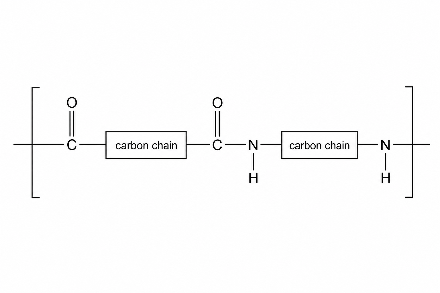 Chemical structure of a polyamide repeating unit. It shows a carbonyl group (C=O) bonded to a block of carbon atoms, which is then bonded to another carbonyl group (C=O). This second carbonyl group is bonded to an NH group, which connects to a carbon chain block, which is then bonded to another NH group. Single bonds extend from the carbonyl on the far left and the NH group on the far right, indicating the continuation of the polymer chain.