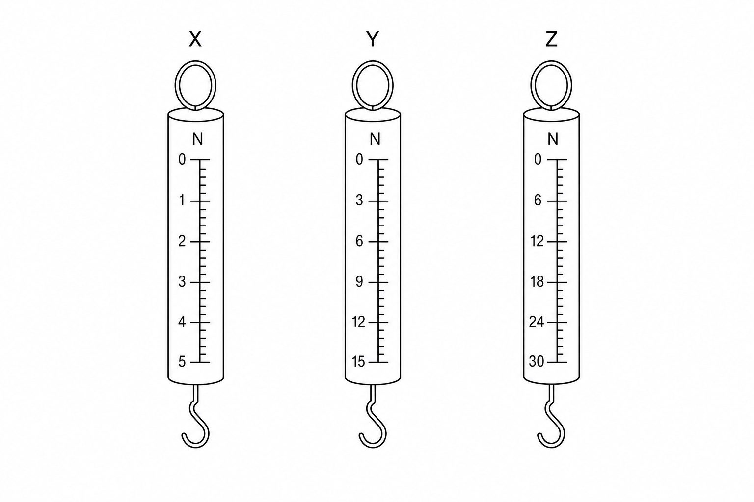Three vertical physical newton-meters side by side, labeled X, Y, and Z.