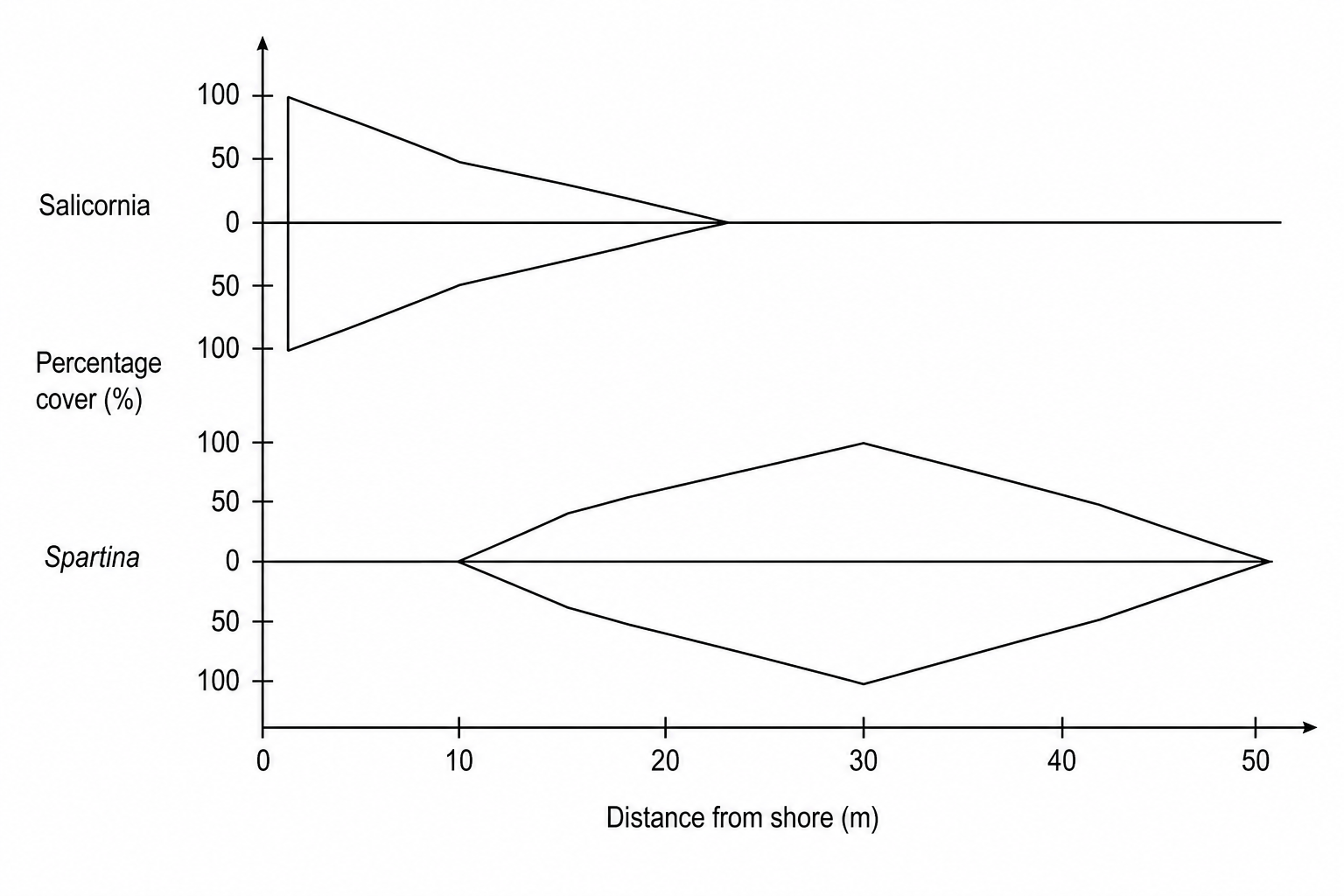 Kite diagram showing the distribution of Salicornia and Spartina along a distance gradient from the shore.