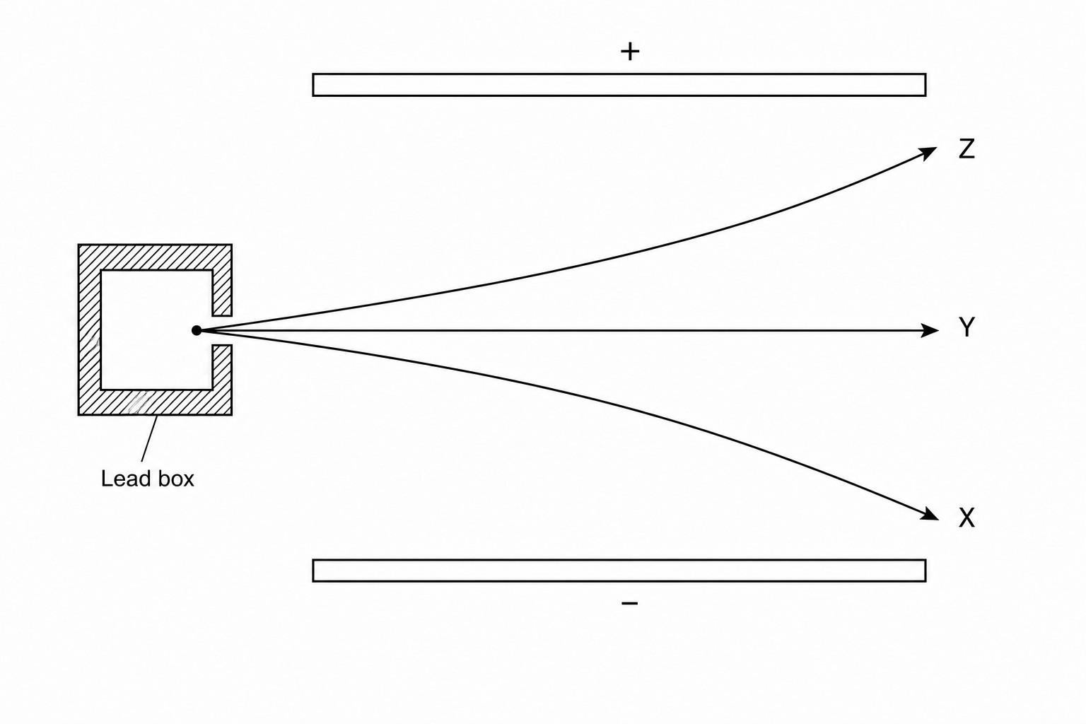 Three types of radiation passing through an electric field.