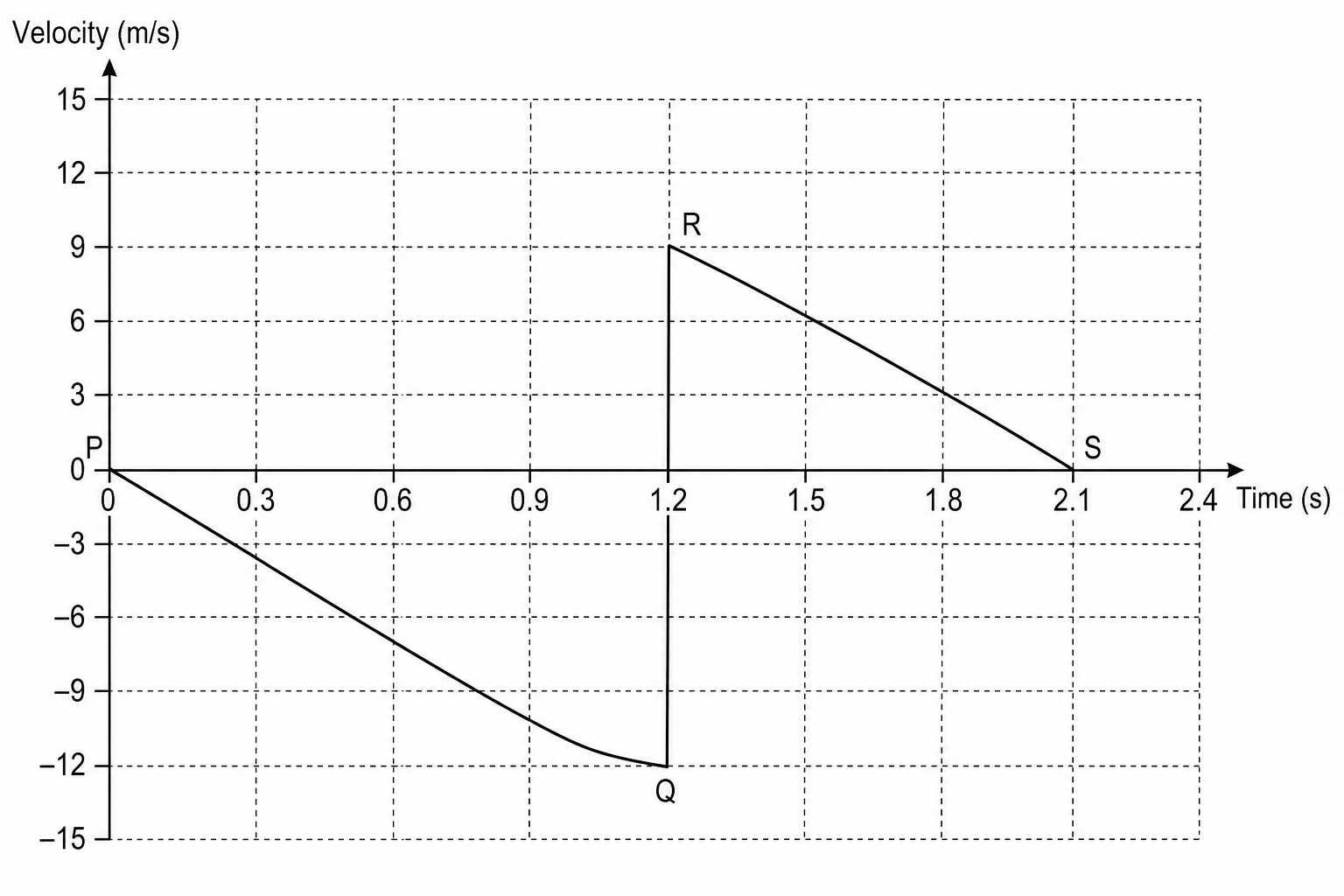 Figure 1: Velocity-time graph of the planetary lander model during descent and rebound.