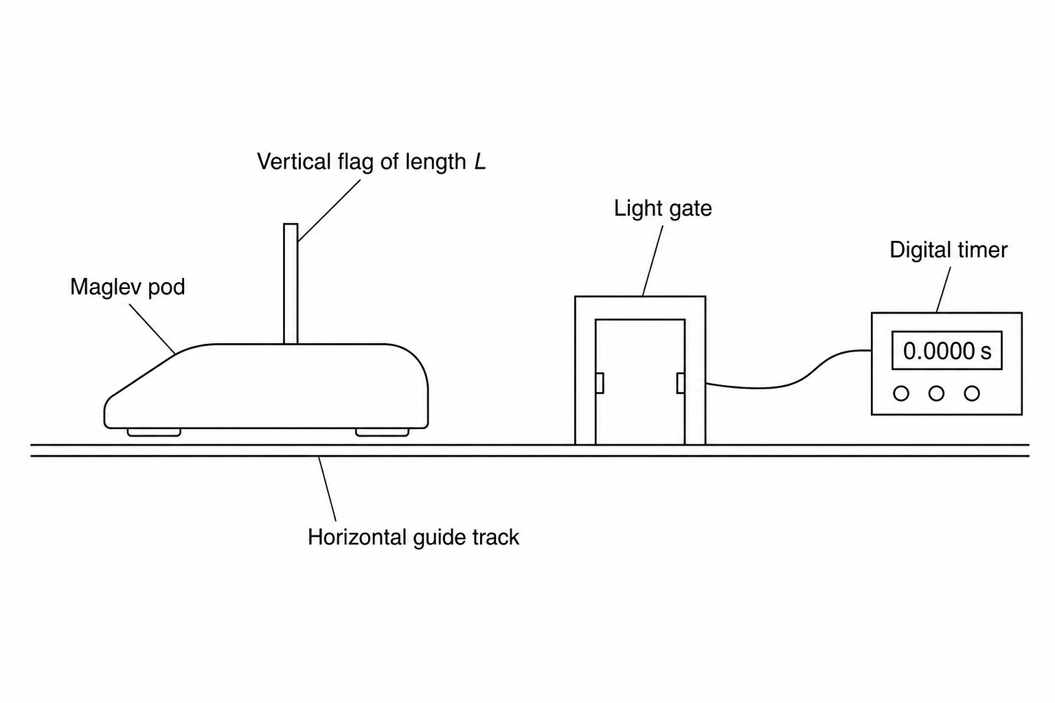 A schematic diagram of a scale-model maglev pod sitting on a horizontal guide track with a vertical flag of length L, passing through a light gate connected to a digital timer.