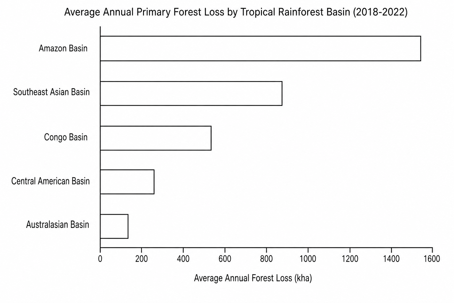 Figure 1: A horizontal bar chart showing average annual primary forest loss (in thousands of hectares, kha) by tropical rainforest basin between 2018 and 2022.