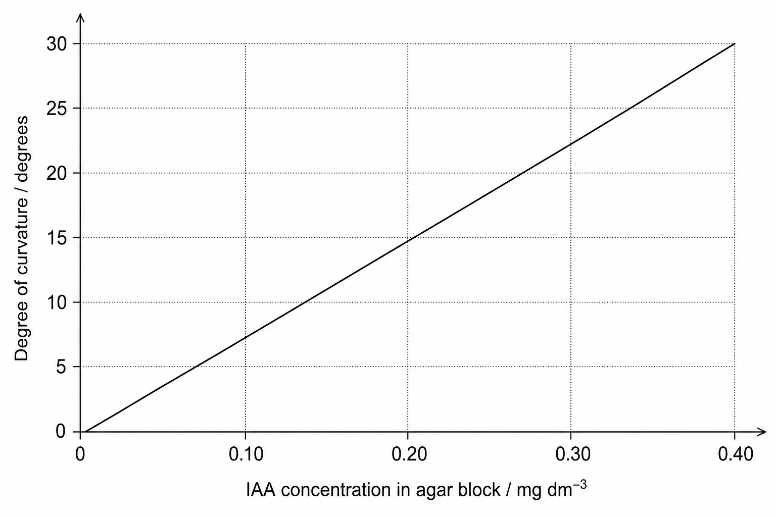 Calibration curve for the growth curvature bioassay