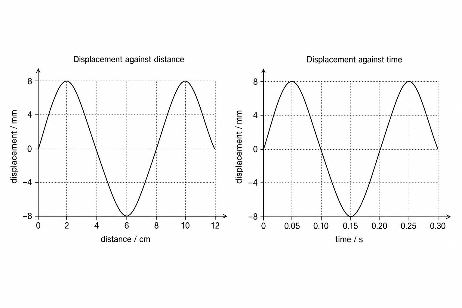 Graphs showing displacement against distance and displacement against time for a progressive wave.