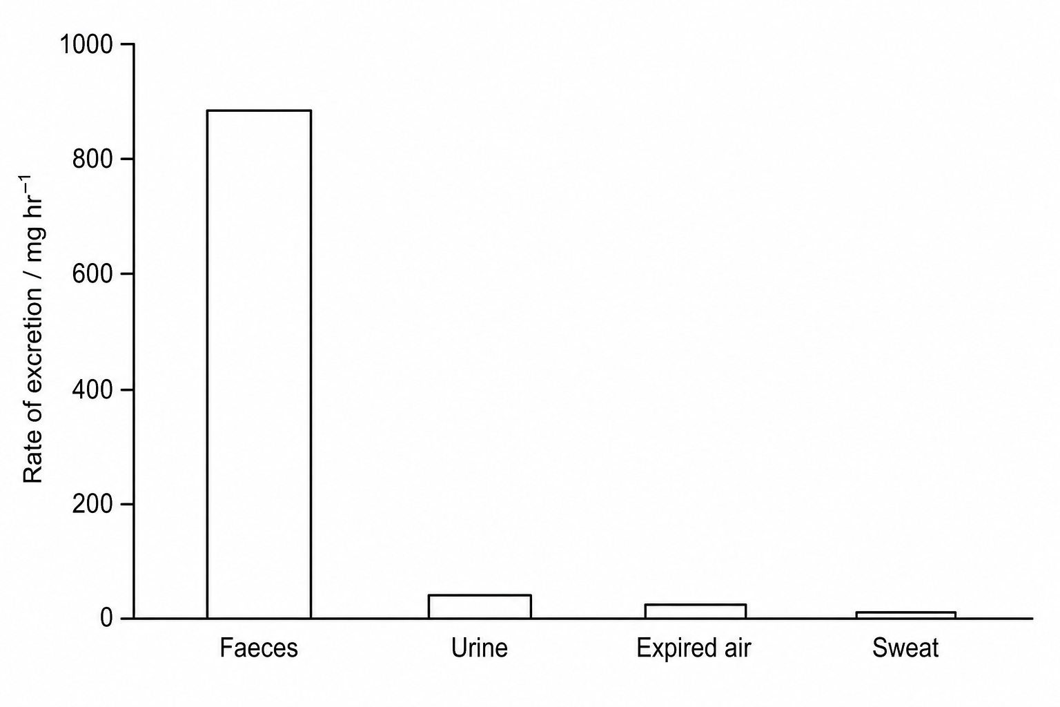 Excretion rates of Compound X