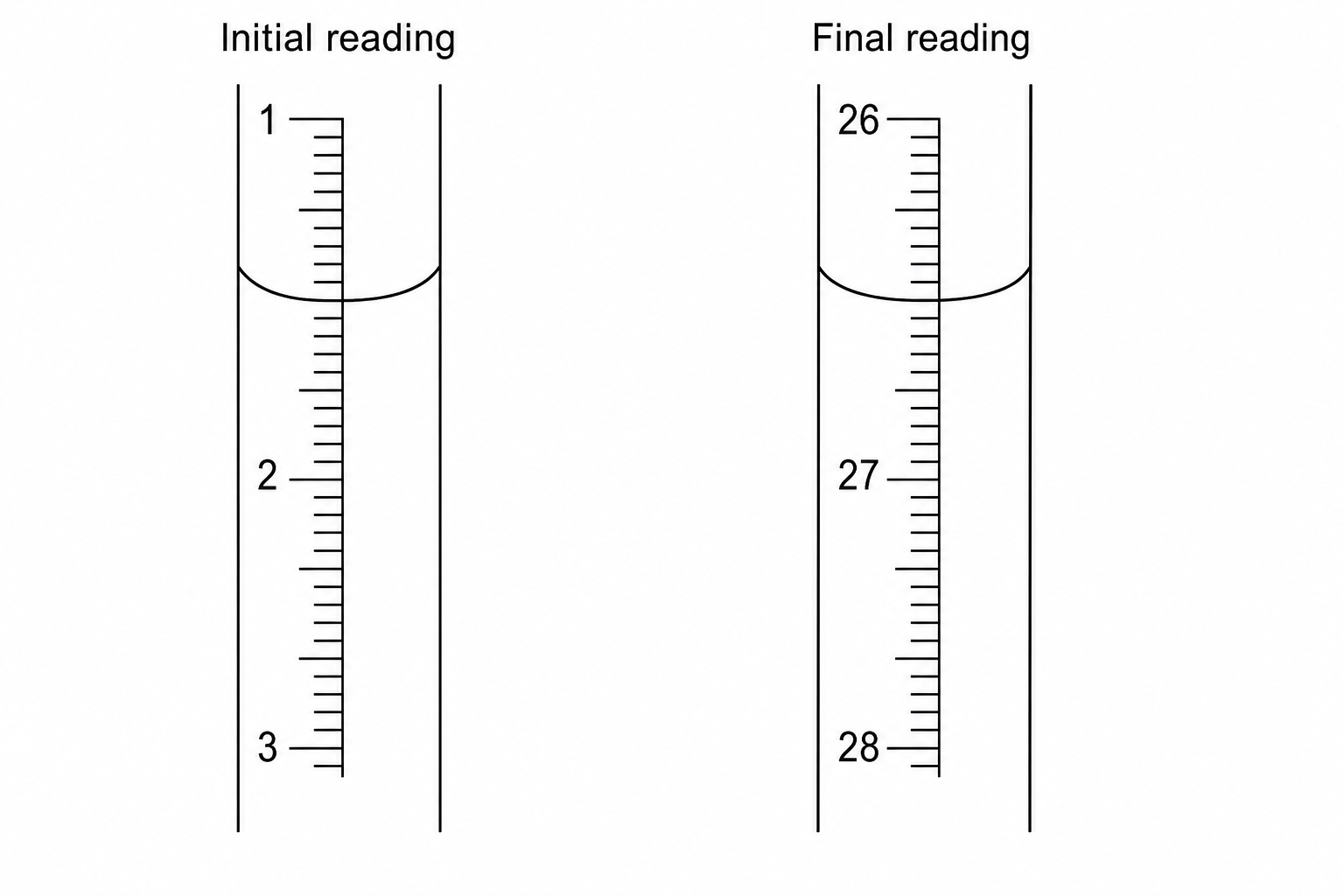 Two side-by-side diagrams of burette scales.