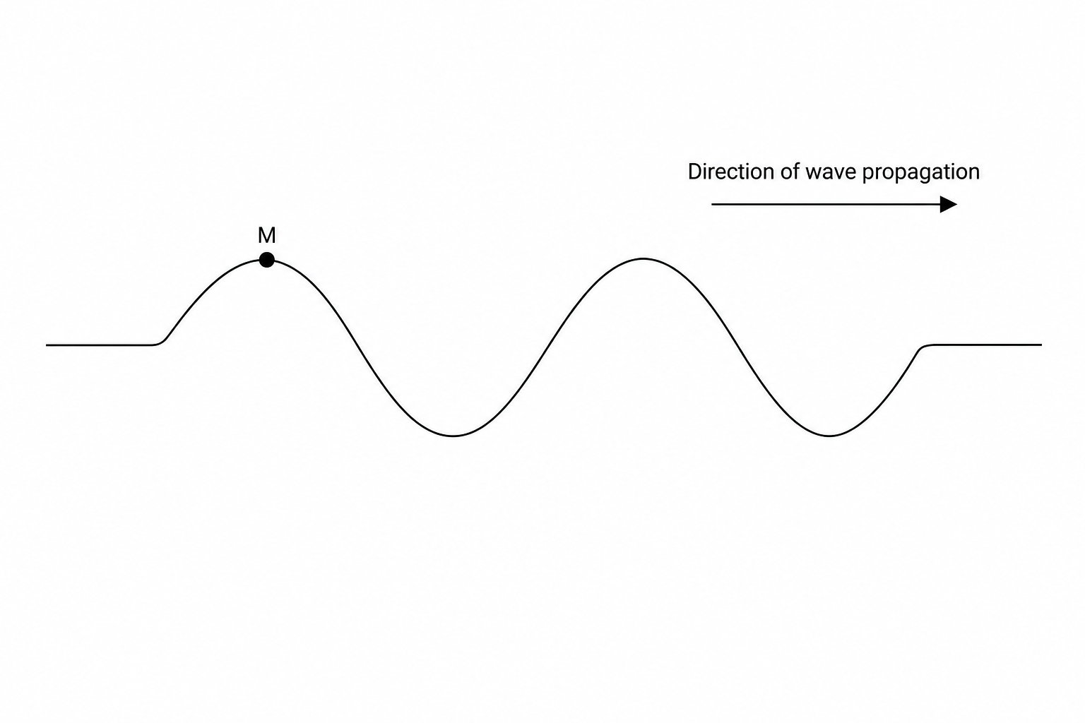 Figure 1: A transverse wave travelling along a horizontal string with a marker labeled M.