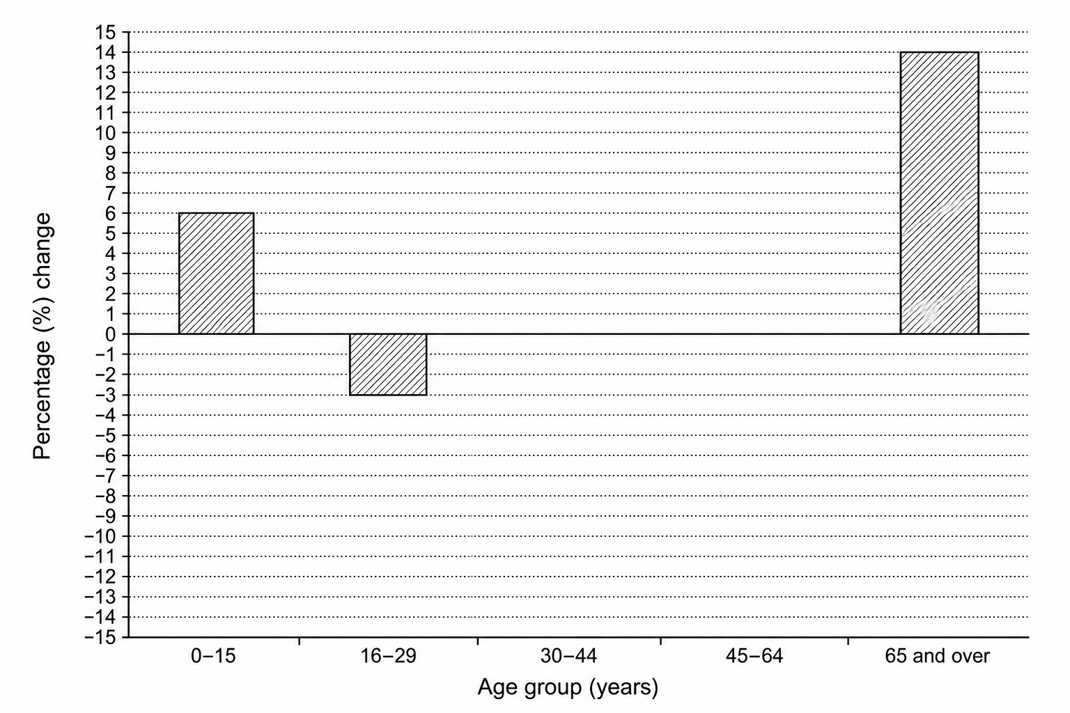 A comparative bar chart showing the percentage change in Birmingham's population by age group. The y-axis is labelled 'Percentage (%) change' and ranges from -15 to +15 in intervals of 1. The x-axis shows five age groups: '0–15', '16–29', '30–44', '45–64', and '65 and over'. Currently, three bars are plotted: '0–15' is plotted at +6%, '16–29' is plotted at -3%, and '65 and over' is plotted at +14%. Space is left blank for the '30–44' and '45–64' bars.