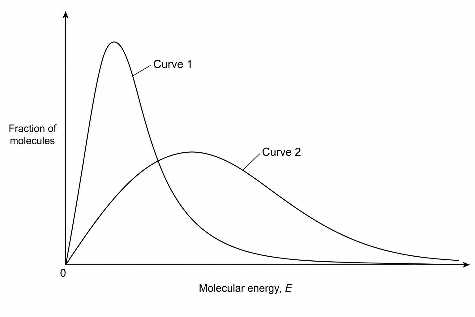 Maxwell-Boltzmann distribution curves